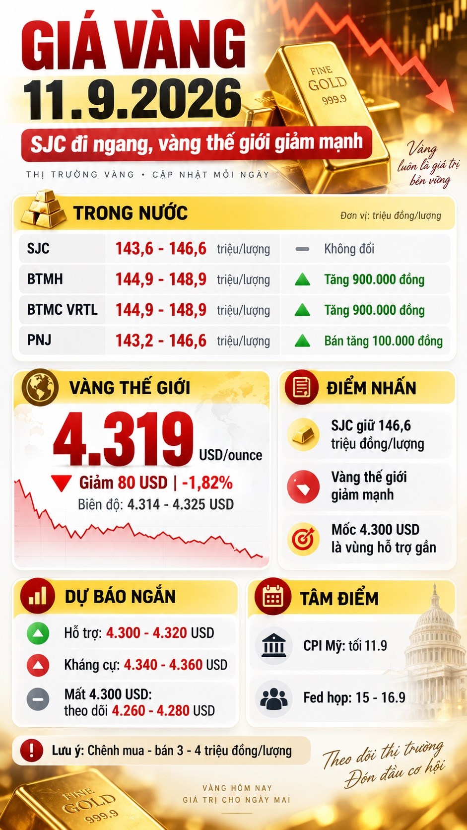 Giá vàng hôm nay 11.9 trái chiều: SJC đứng yên, thế giới mất gần 2% - ảnh 3