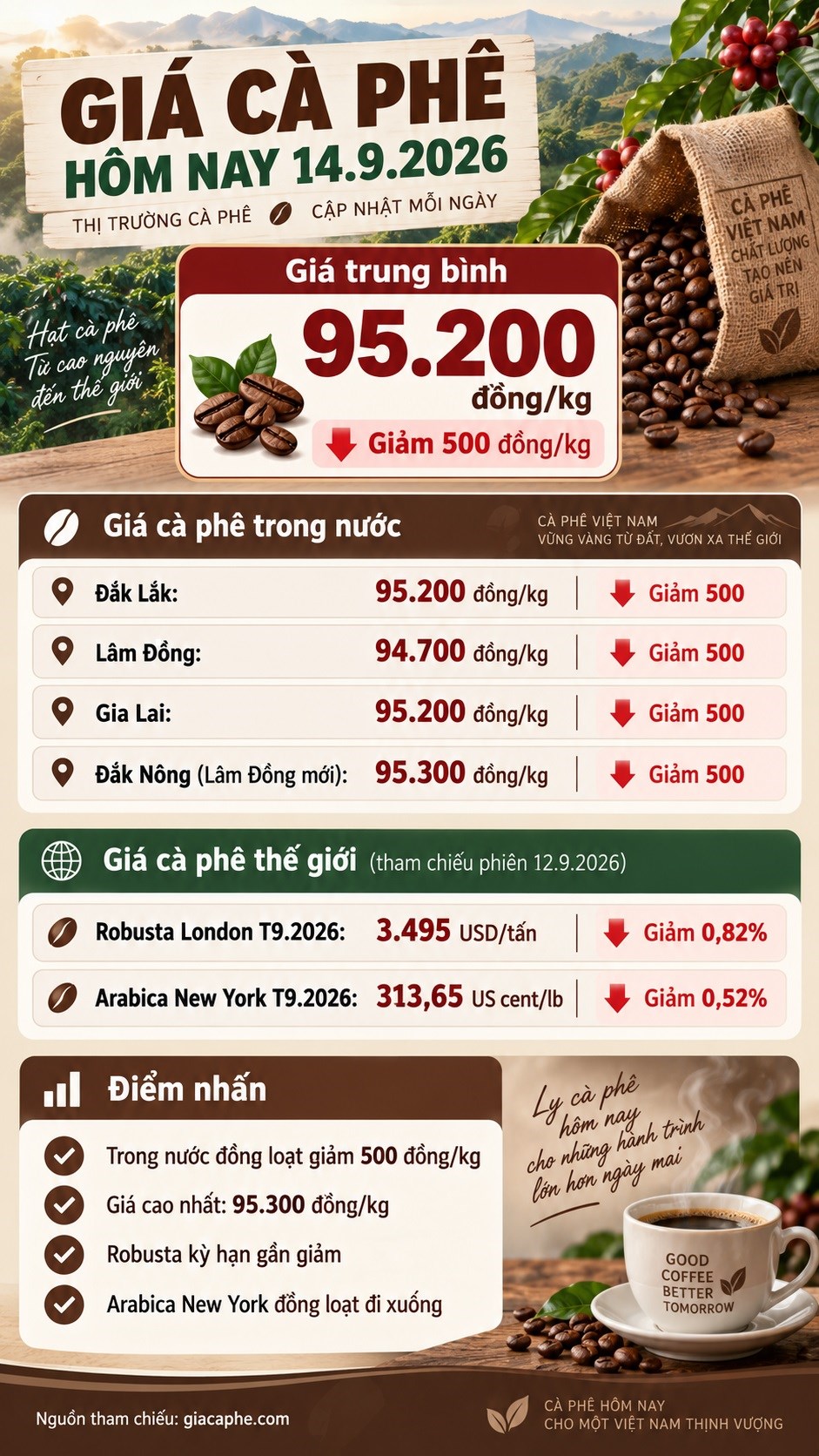 Giá cà phê hôm nay 14.9 lùi về 95.200 đồng/kg, thị trường chờ phiên mới - ảnh 3