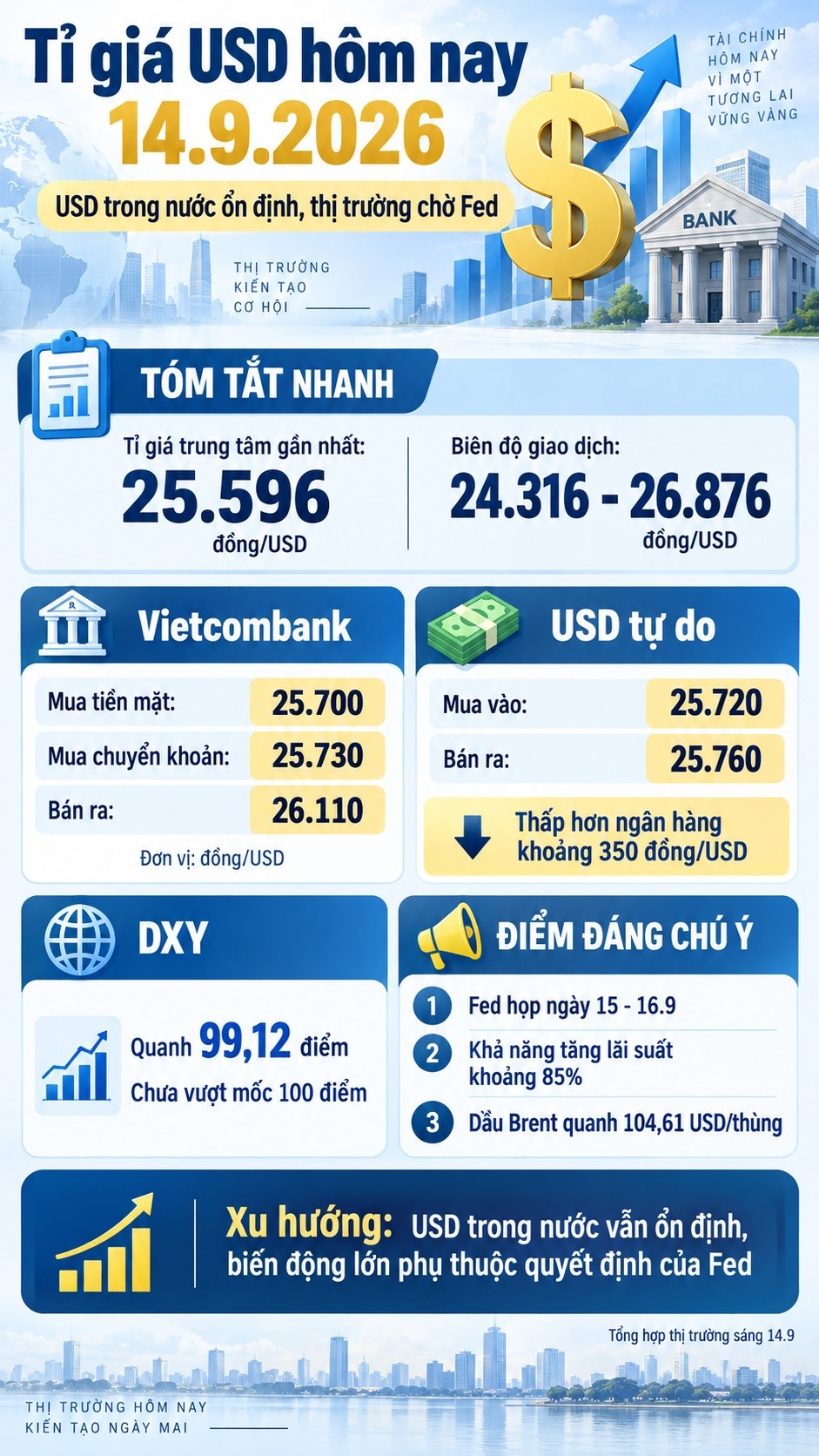 Tỉ giá USD hôm nay 14.9.2026: Vietcombank bán 26.110 đồng, thị trường chờ Fed - ảnh 3