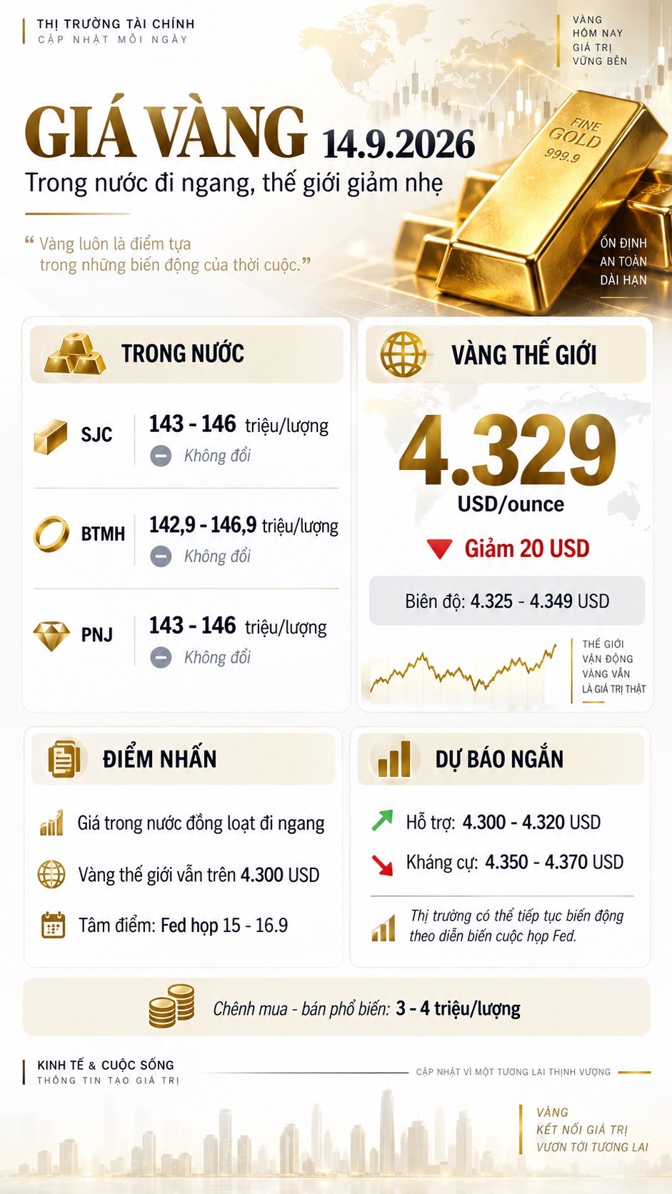 Giá vàng hôm nay 14.9.2026: SJC đứng 146 triệu, thế giới giảm nhẹ - ảnh 3