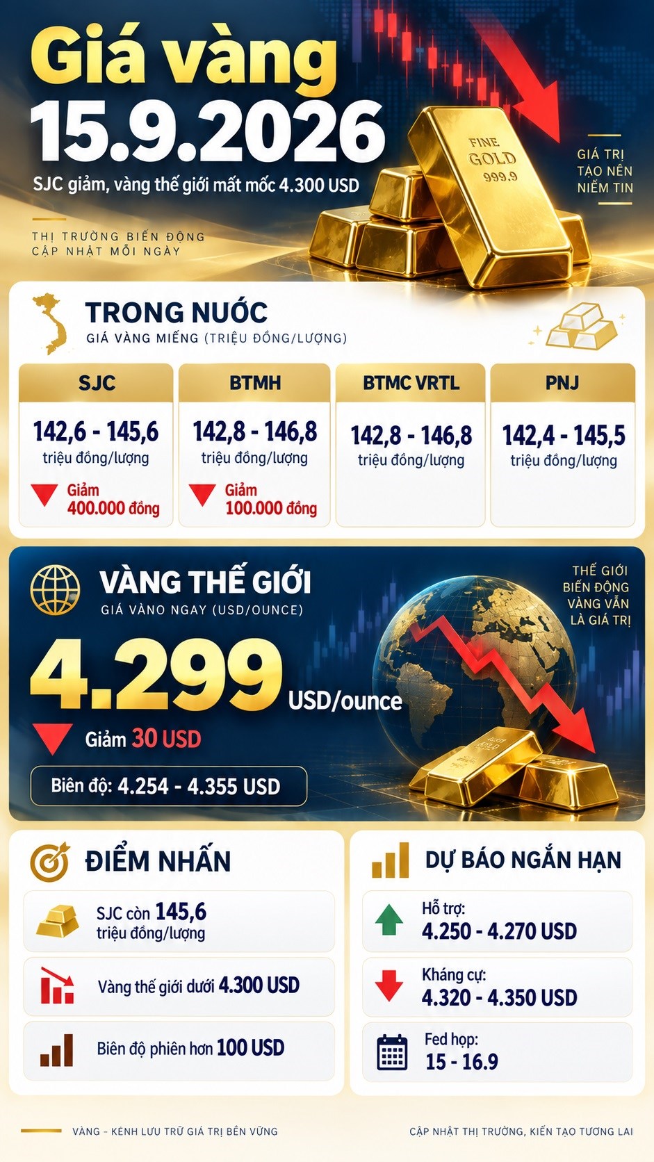 Giá vàng hôm nay 15.9: SJC giảm còn 145,6 triệu, vàng thế giới lao dốc - ảnh 3