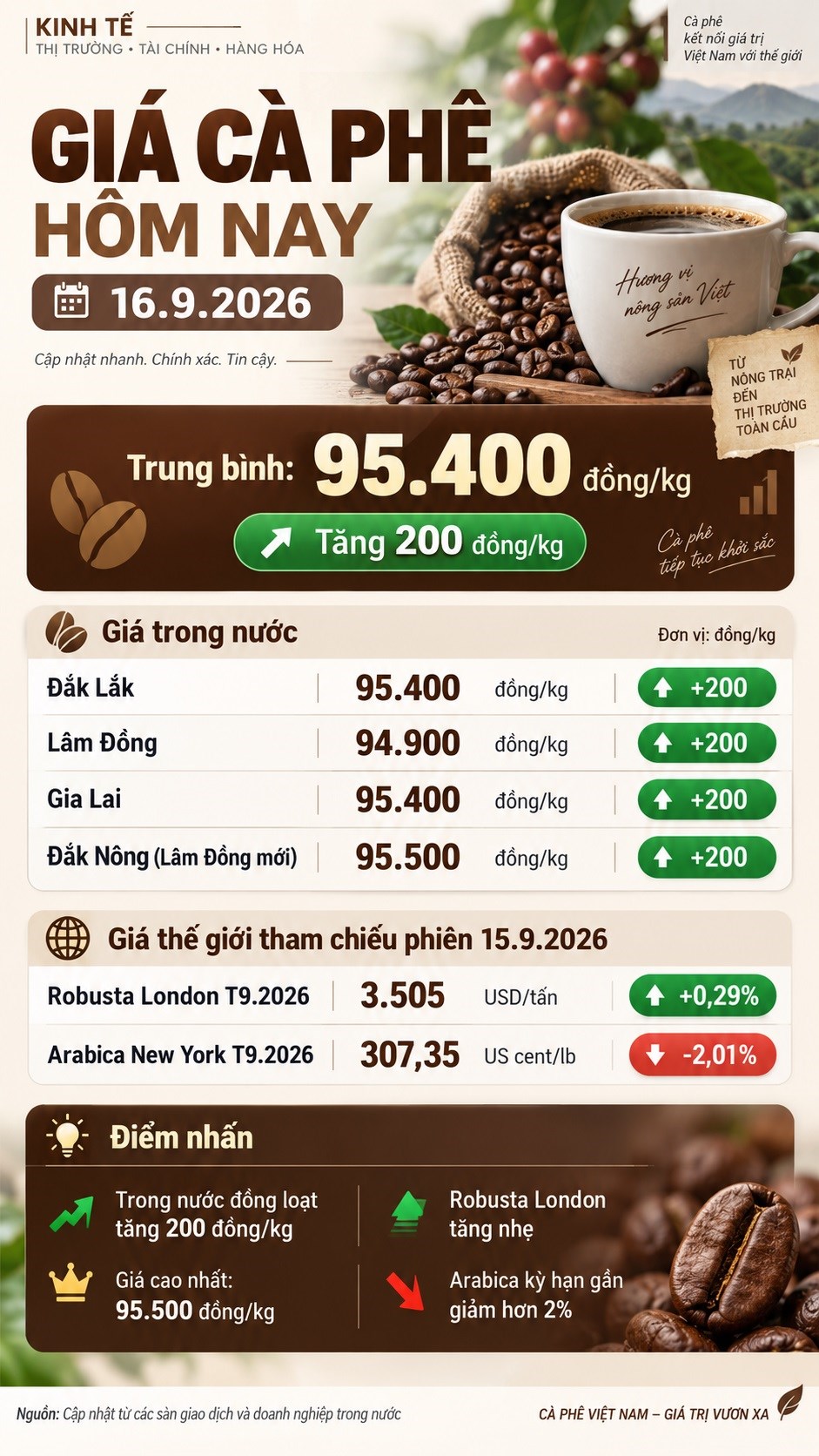 Giá cà phê hôm nay 16.9.2026 đồng loạt tăng 200 đồng/kg - ảnh 3
