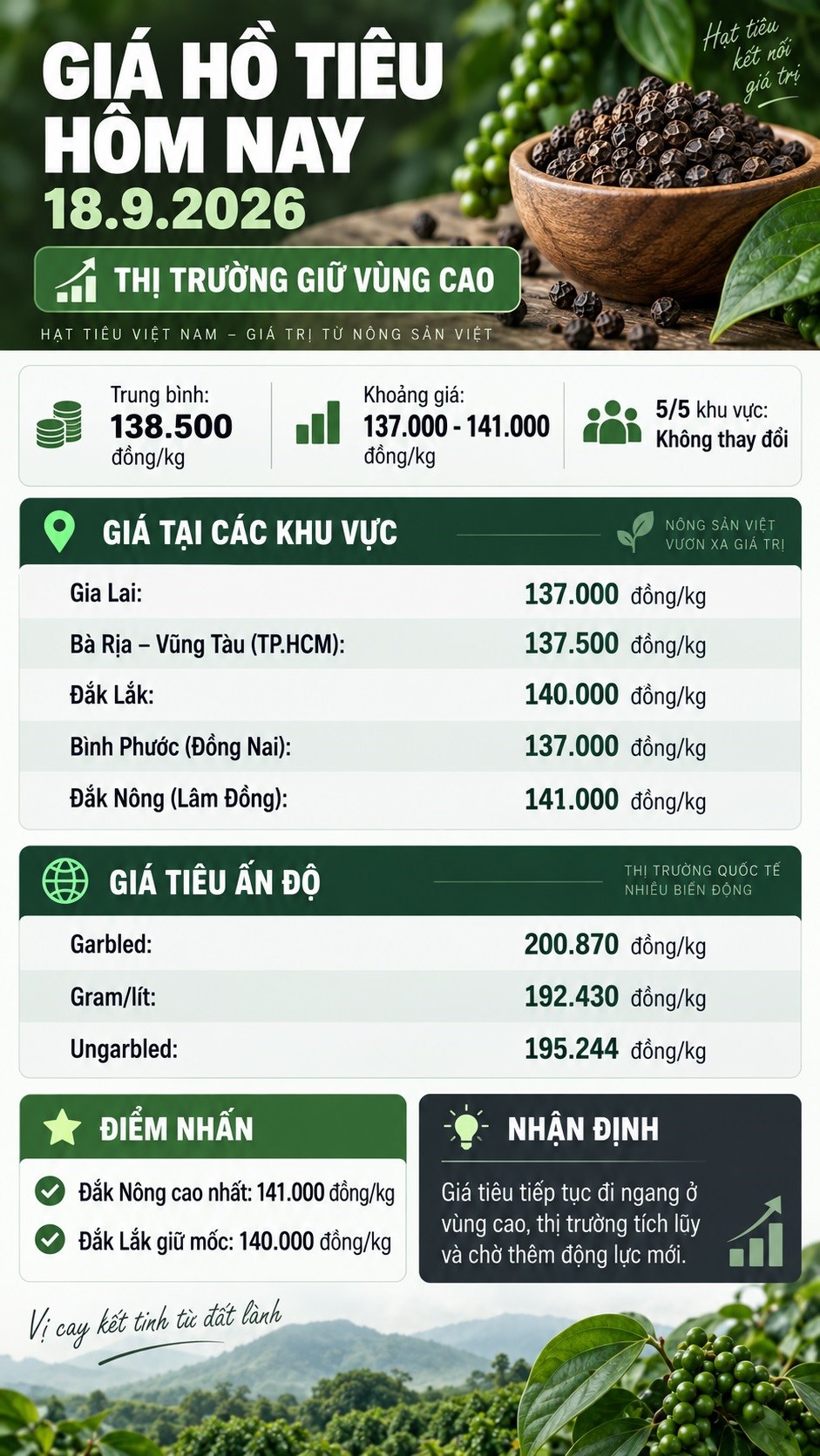 Giá tiêu hôm nay 18.9 chưa biến động, thị trường chờ lực mua mới - ảnh 3