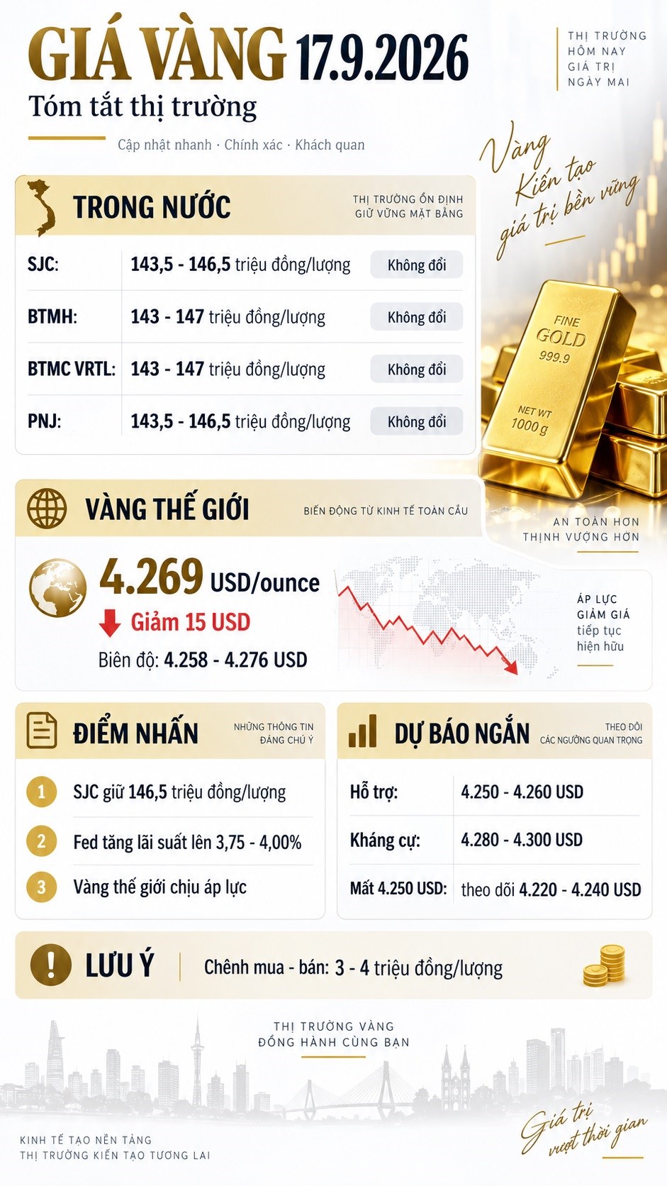 Giá vàng hôm nay 17.9: SJC đứng yên, vàng thế giới giảm mạnh - ảnh 3
