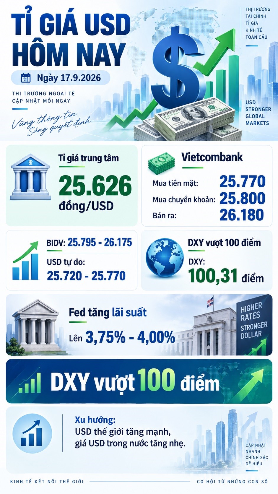 Tỉ giá USD hôm nay 17.9: DXY vượt 100 điểm sau khi Fed tăng lãi suất - ảnh 3