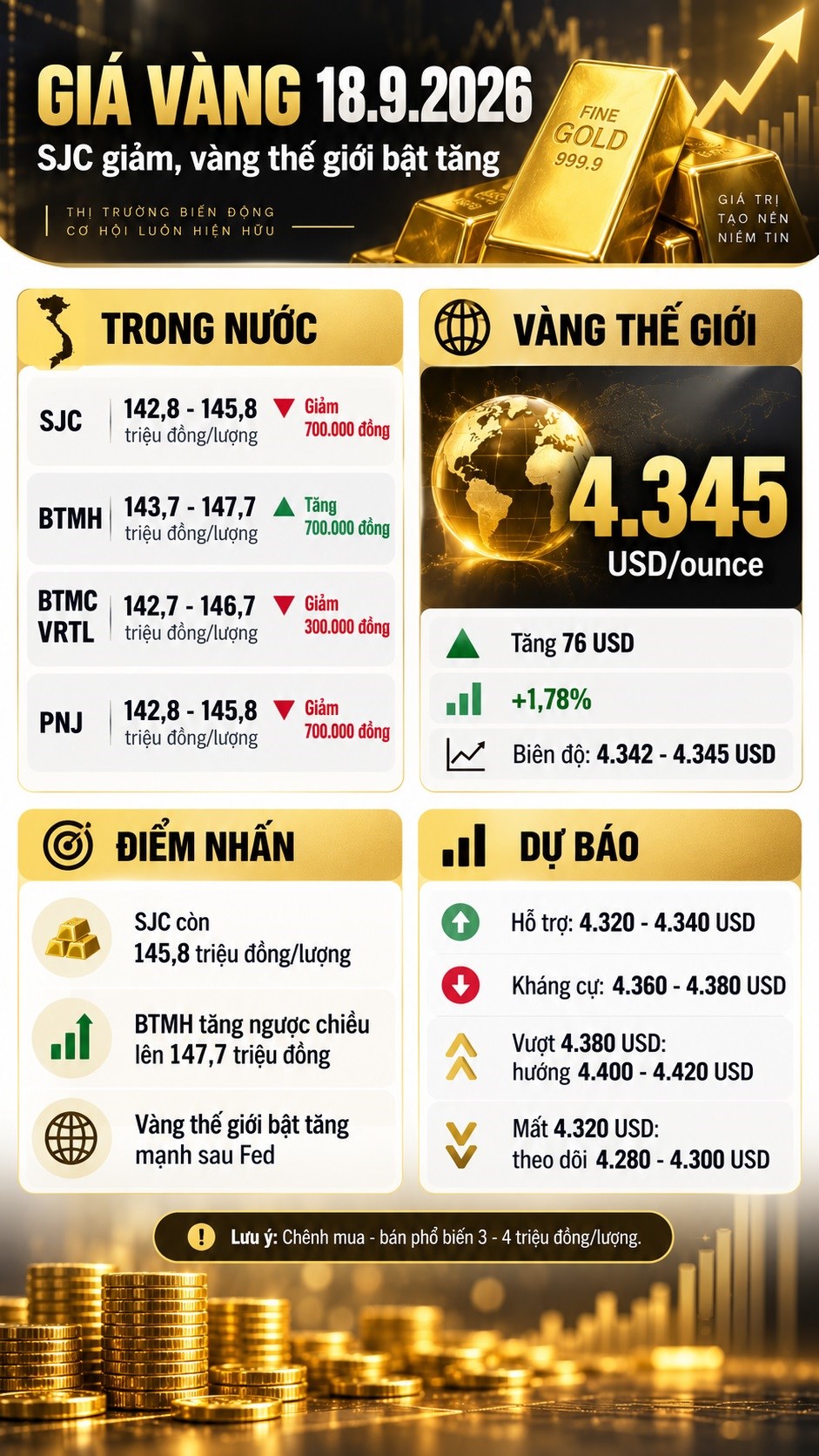 Giá vàng hôm nay 18.9: Thế giới bật lên 4.345 USD, SJC có tăng theo? - ảnh 3