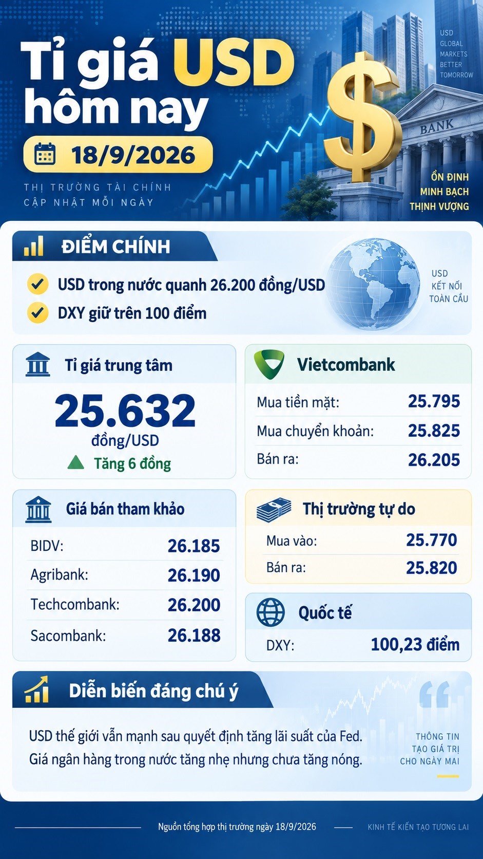 Tỉ giá USD hôm nay 18.9: Fed tăng lãi suất, USD trong nước biến động ra sao? - ảnh 3