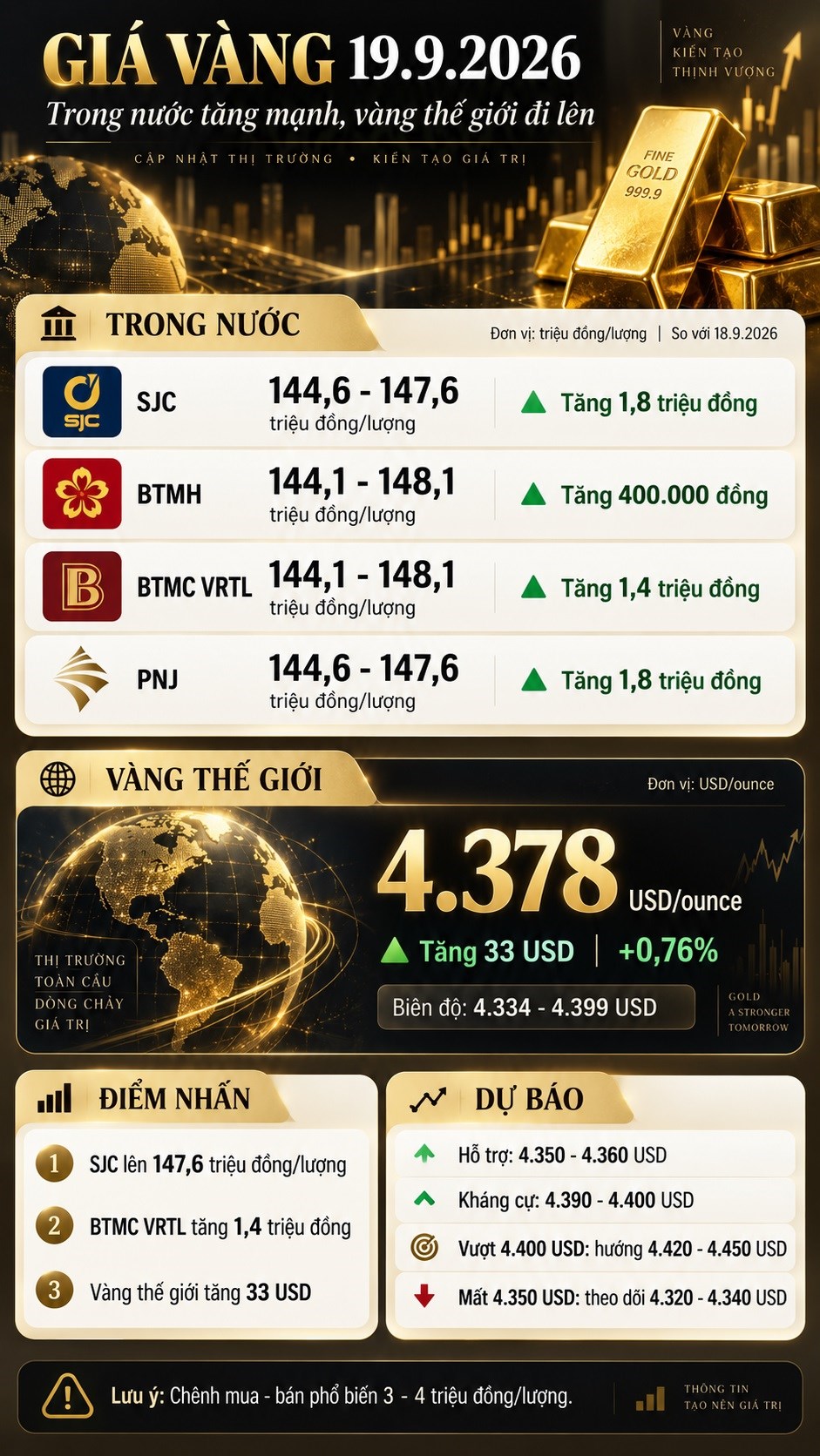 Giá vàng hôm nay 19.9: SJC tăng 1,8 triệu đồng, thế giới áp sát 4.400 USD - ảnh 3