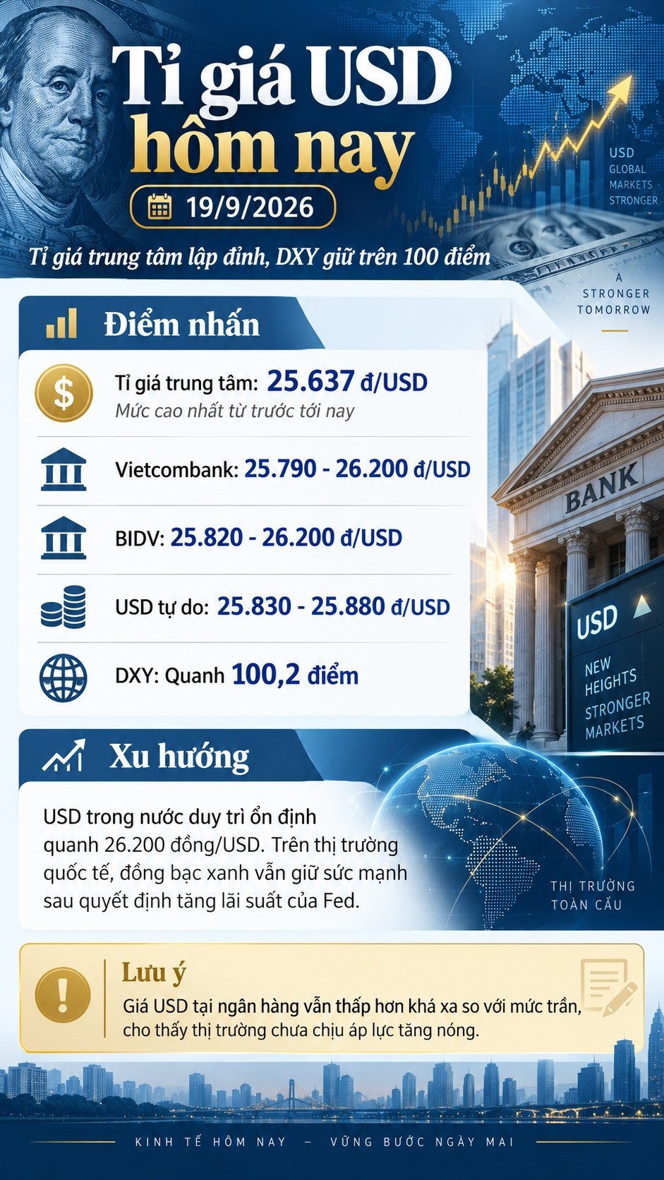 Tỉ giá USD hôm nay 19.9.2026: Tỉ giá trung tâm lập đỉnh, DXY giữ trên 100 điểm - ảnh 3