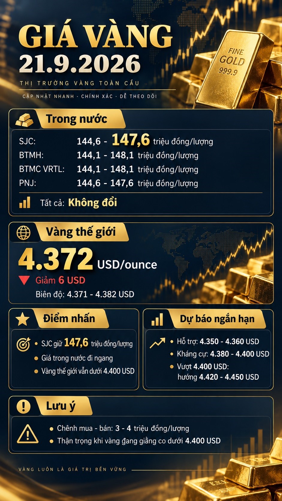 Giá vàng hôm nay 21.9: SJC giữ 147,6 triệu, mốc 150 triệu còn bao xa? - ảnh 3