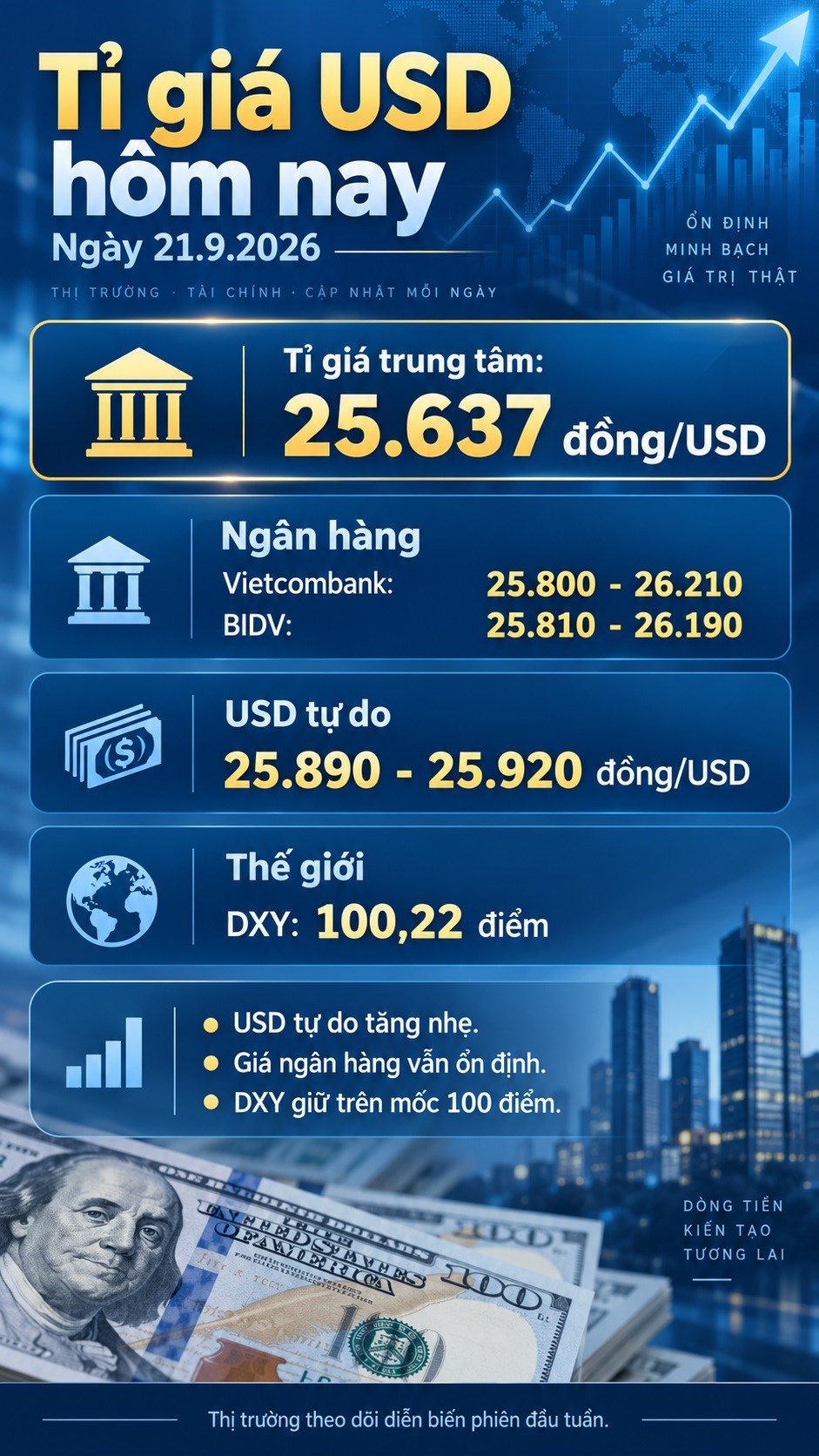 Tỉ giá USD hôm nay 21.9.2026: USD tự do tăng, DXY giữ trên 100 điểm - ảnh 3