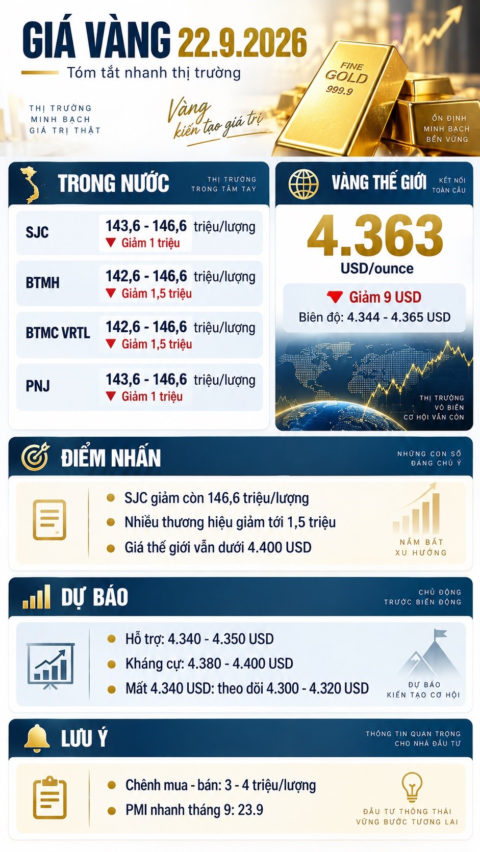 Giá vàng hôm nay 22.9.2026: SJC giảm 1 triệu đồng, còn 146,6 triệu/lượng - ảnh 3