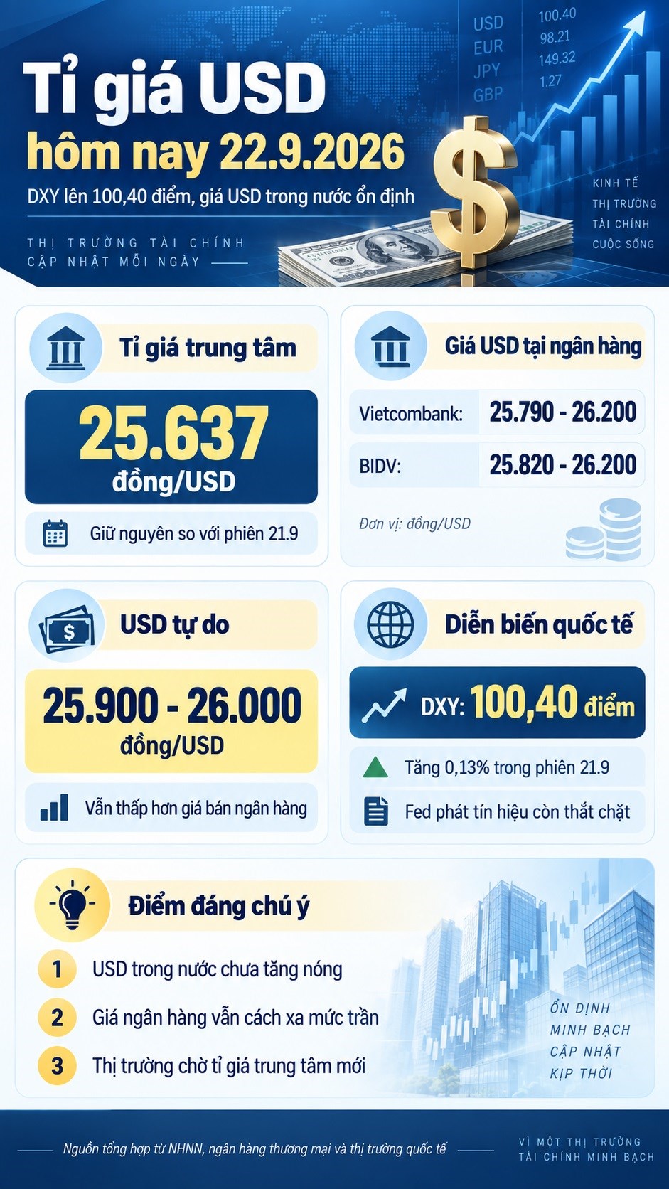 Tỉ giá USD hôm nay 22.9.2026: DXY lên 100,40 điểm, Vietcombank bán 26.200 đồng - ảnh 3