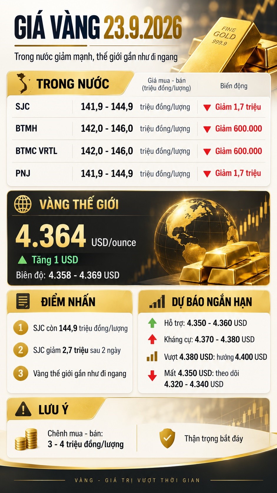Giá vàng hôm nay 23.9.2026: Vì sao SJC giảm mạnh hơn thế giới? - ảnh 3