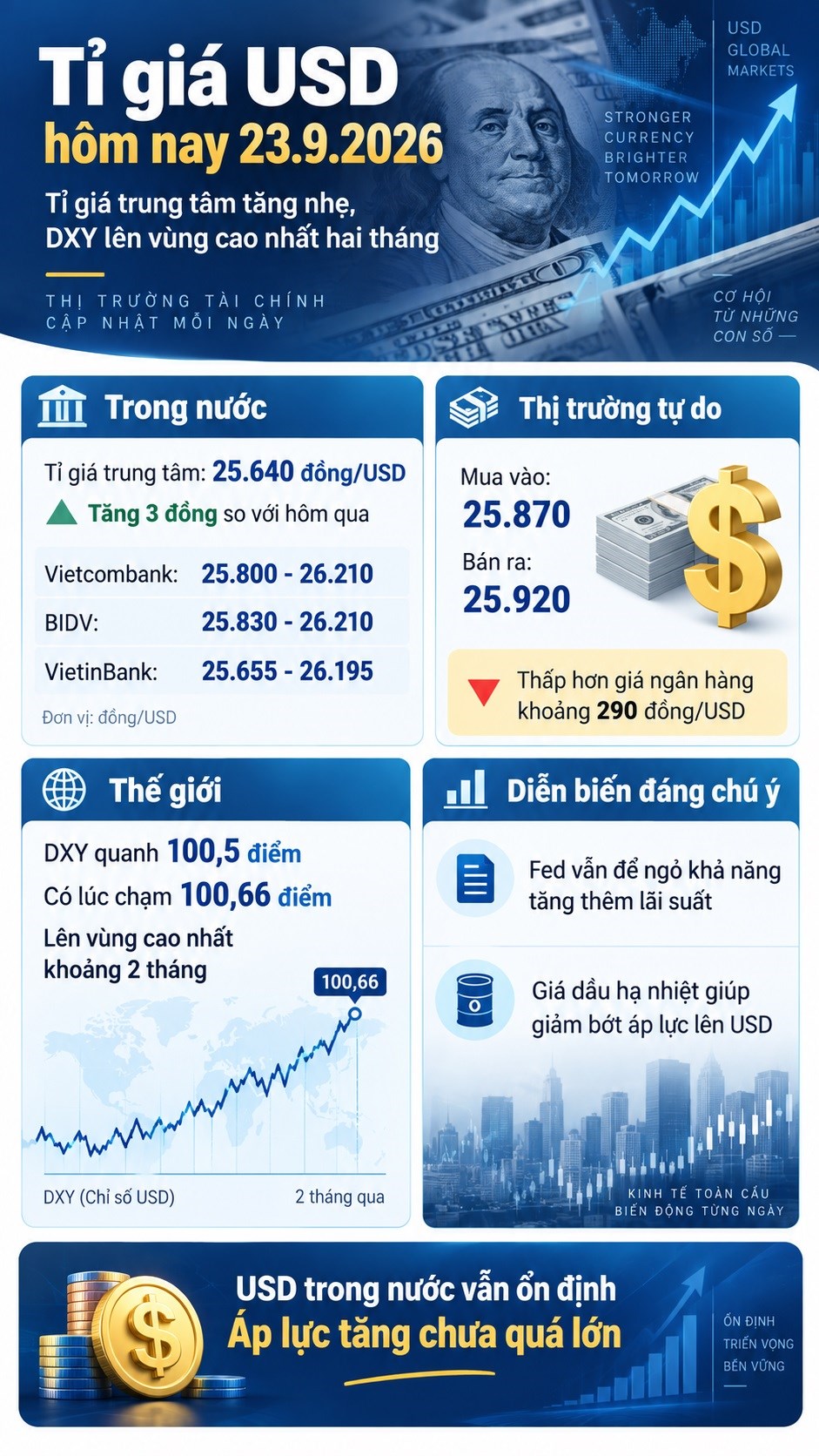 Tỉ giá USD hôm nay 22.9.2026: DXY lên 100,40 điểm, Vietcombank bán 26.200 đồng - ảnh 3