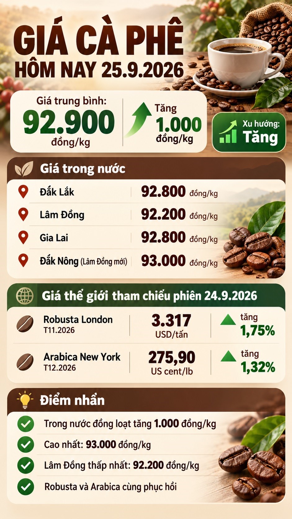 Giá cà phê hôm nay 25.9.2026 bật tăng trở lại, thế giới đồng loạt phục hồi - ảnh 3