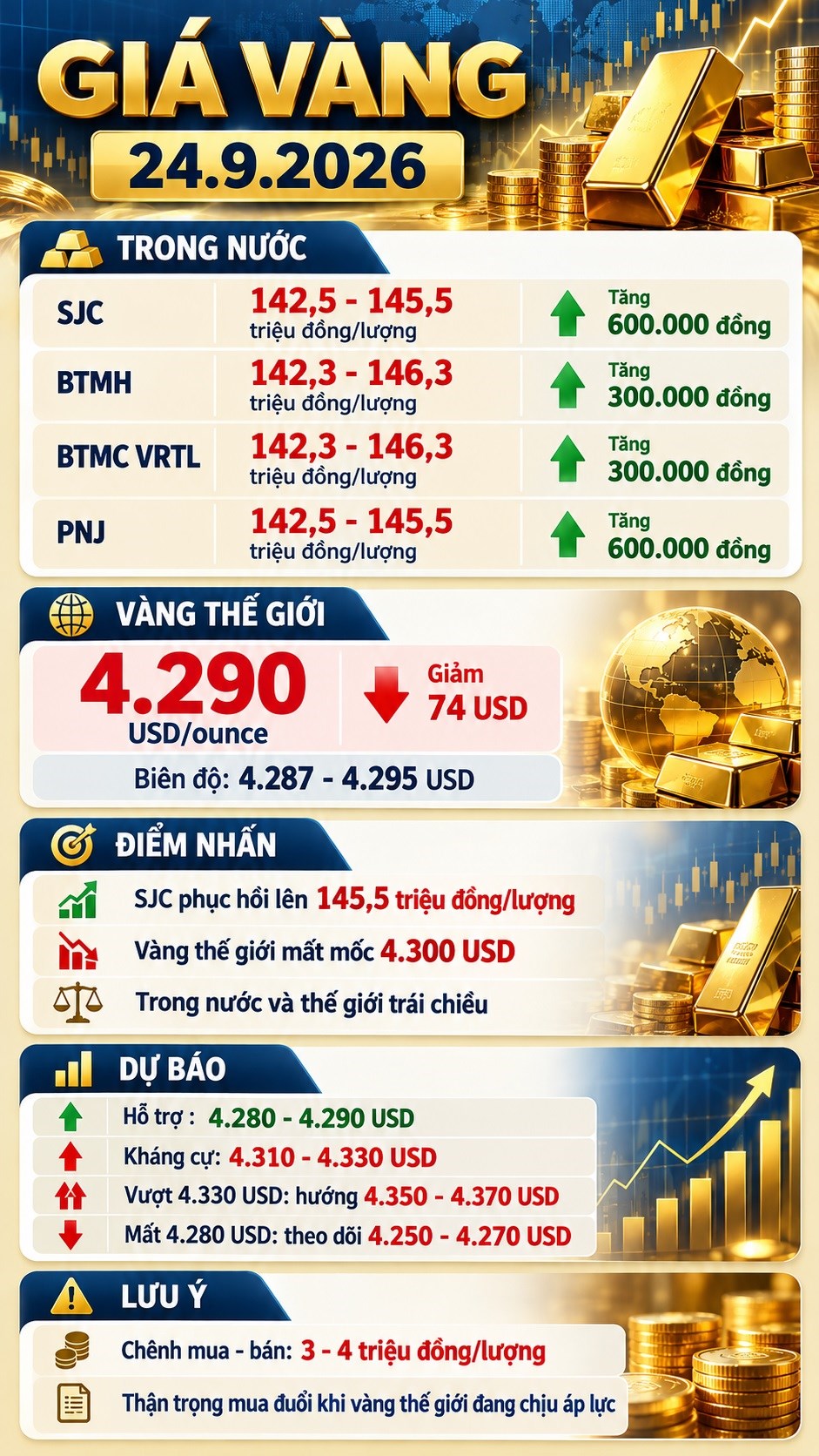 Giá vàng hôm nay 24.9: SJC tăng 600.000 đồng dù thế giới giảm - ảnh 3