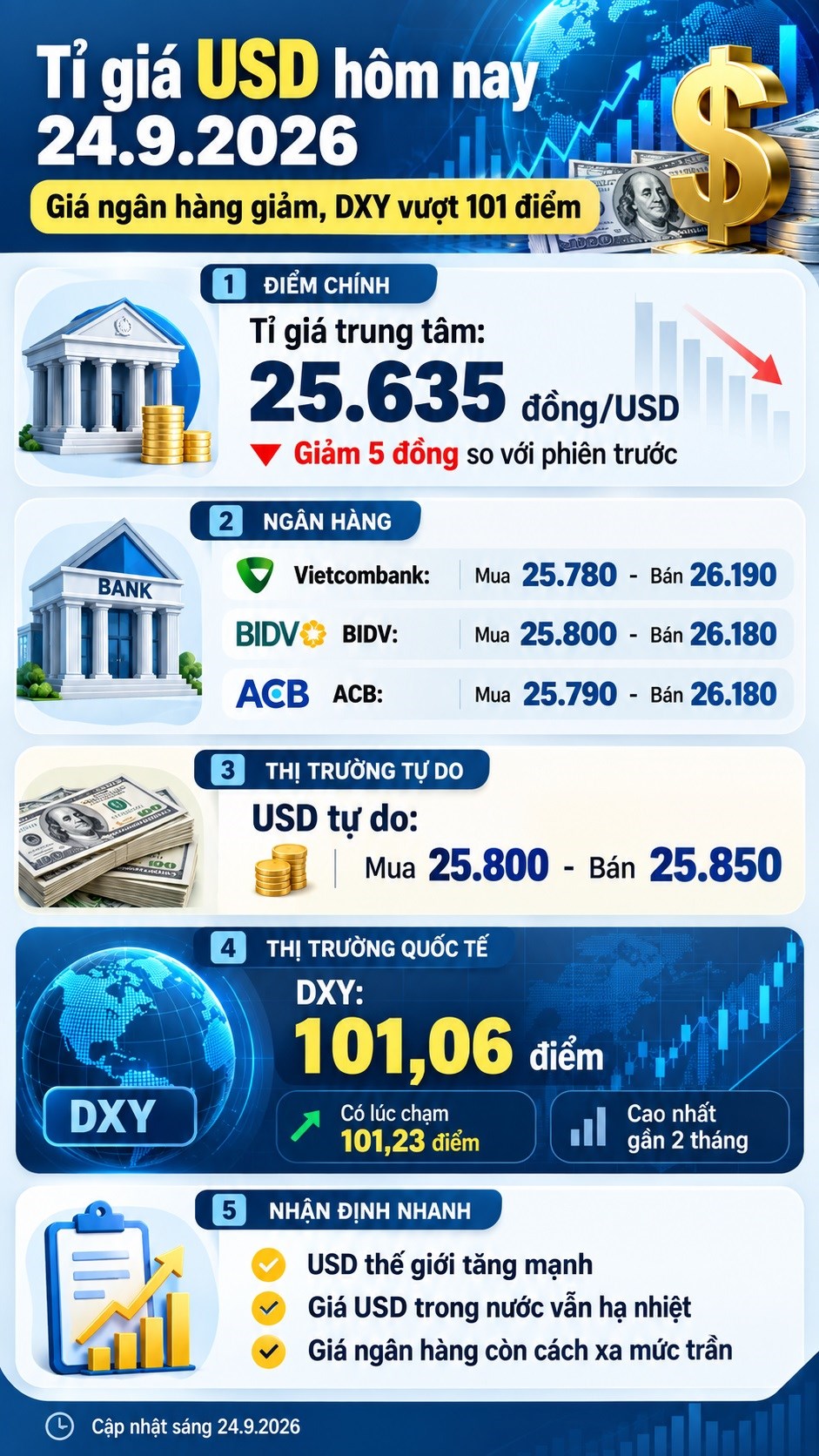 Tỉ giá USD hôm nay 24.9: Giá ngân hàng giảm, DXY vượt 101 điểm - ảnh 3
