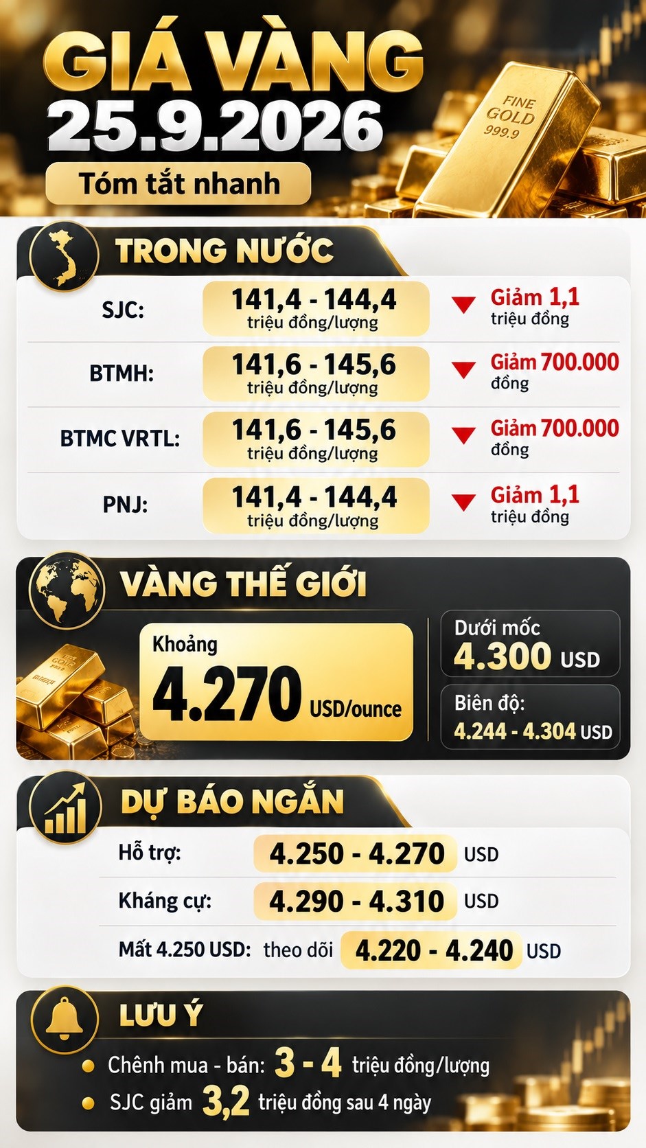 Giá vàng hôm nay 25.9: SJC giảm mạnh, mốc 144 triệu đồng bị thử thách - ảnh 3
