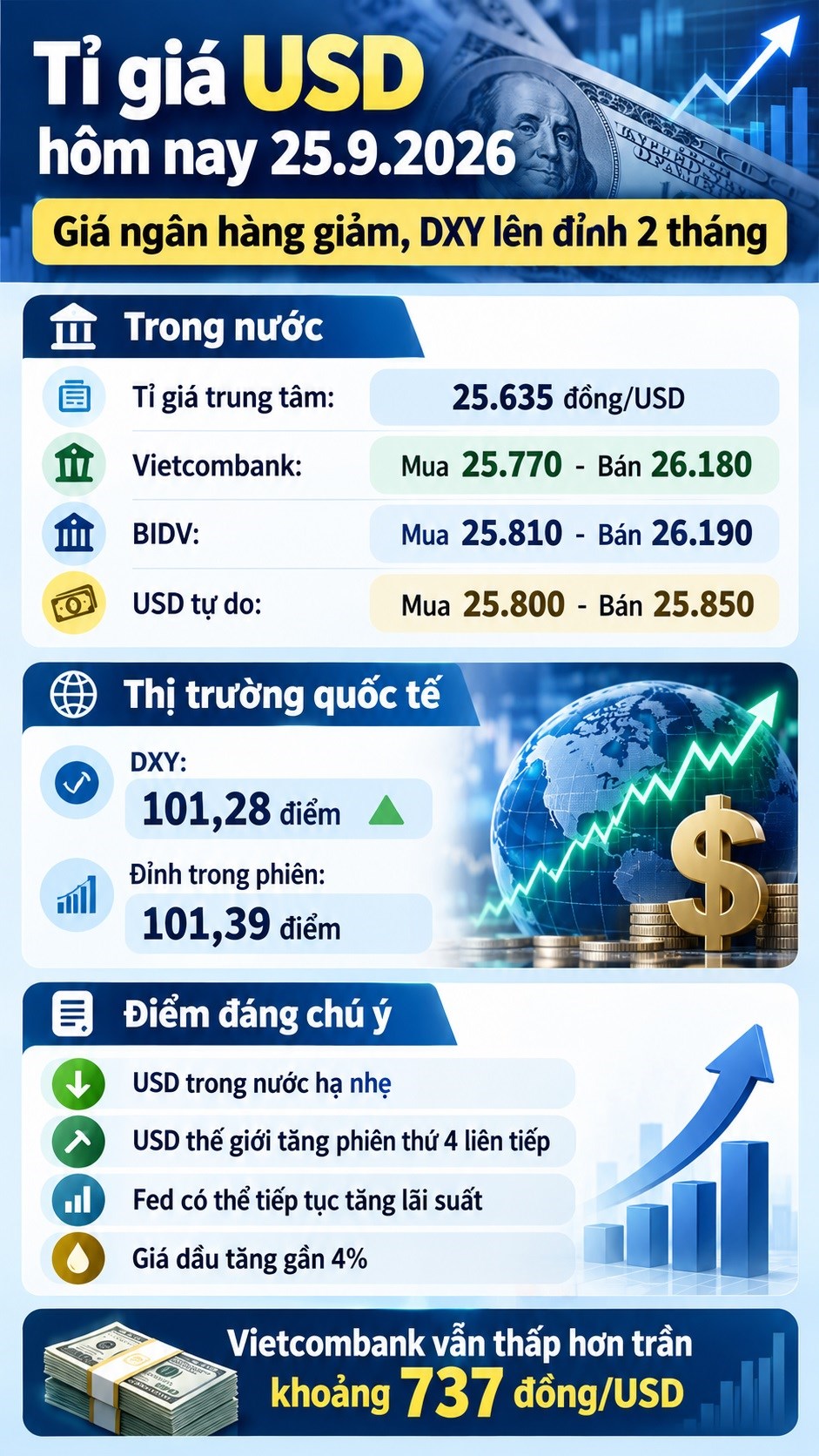 Tỉ giá USD hôm nay 25.9.2026: Giá ngân hàng giảm, DXY lên đỉnh hai tháng - ảnh 3