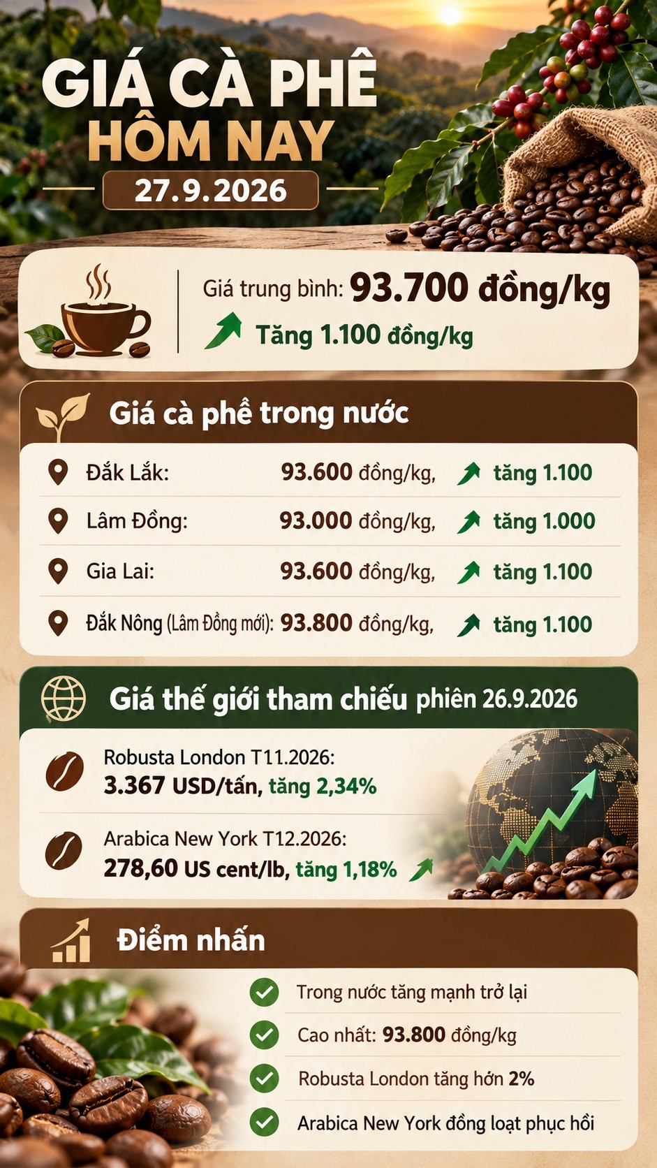 Giá cà phê hôm nay 27.9 lên 93.700 đồng/kg, Robusta tăng hơn 2% - ảnh 3