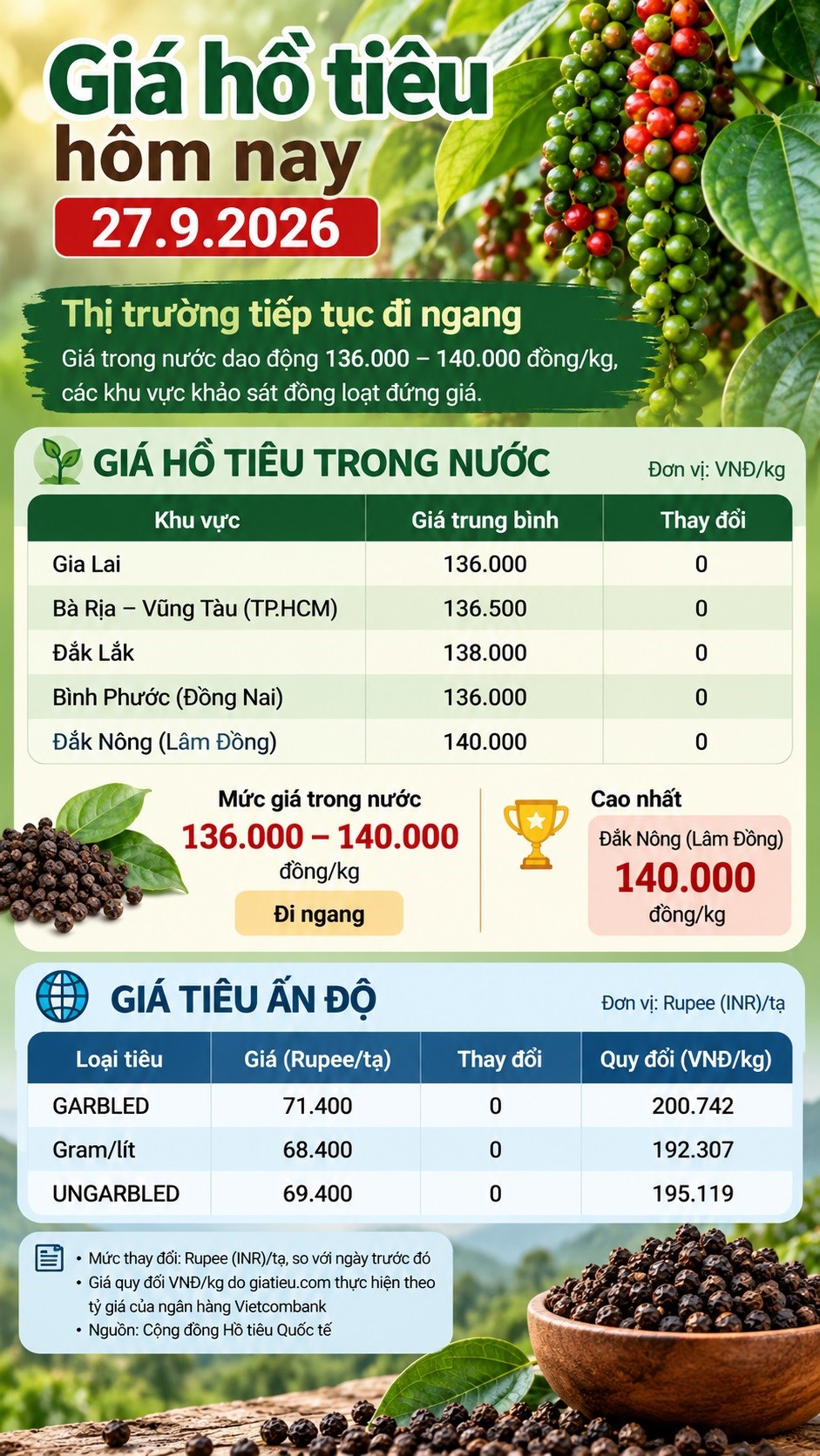 Giá tiêu hôm nay 27.9.2026: Mặt bằng giữ ở 136.000–140.000 đồng/kg - ảnh 3