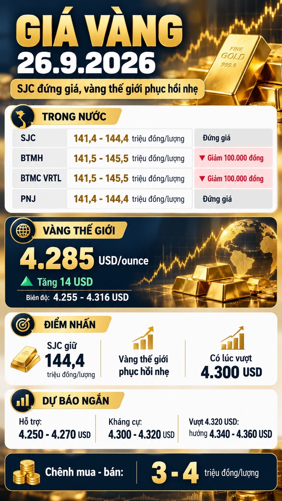 Giá vàng hôm nay 26.9: SJC đi ngang sau chuỗi giảm mạnh - ảnh 3