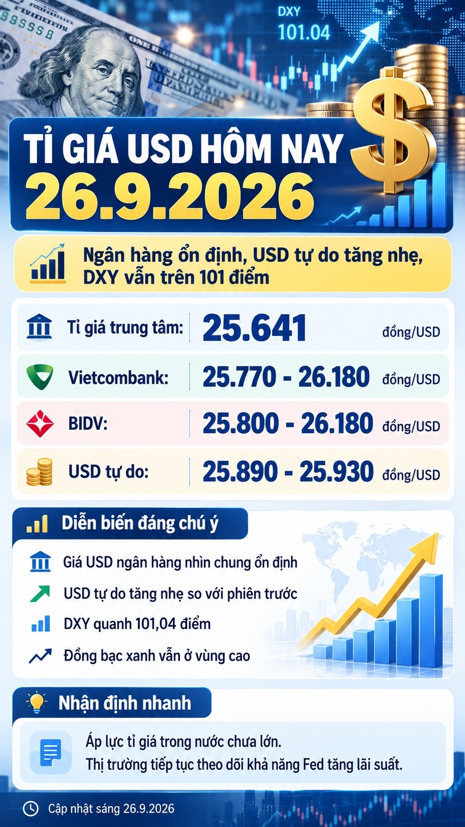 Tỉ giá USD hôm nay 26.9: USD tự do tăng, DXY vẫn trên 101 điểm - ảnh 3
