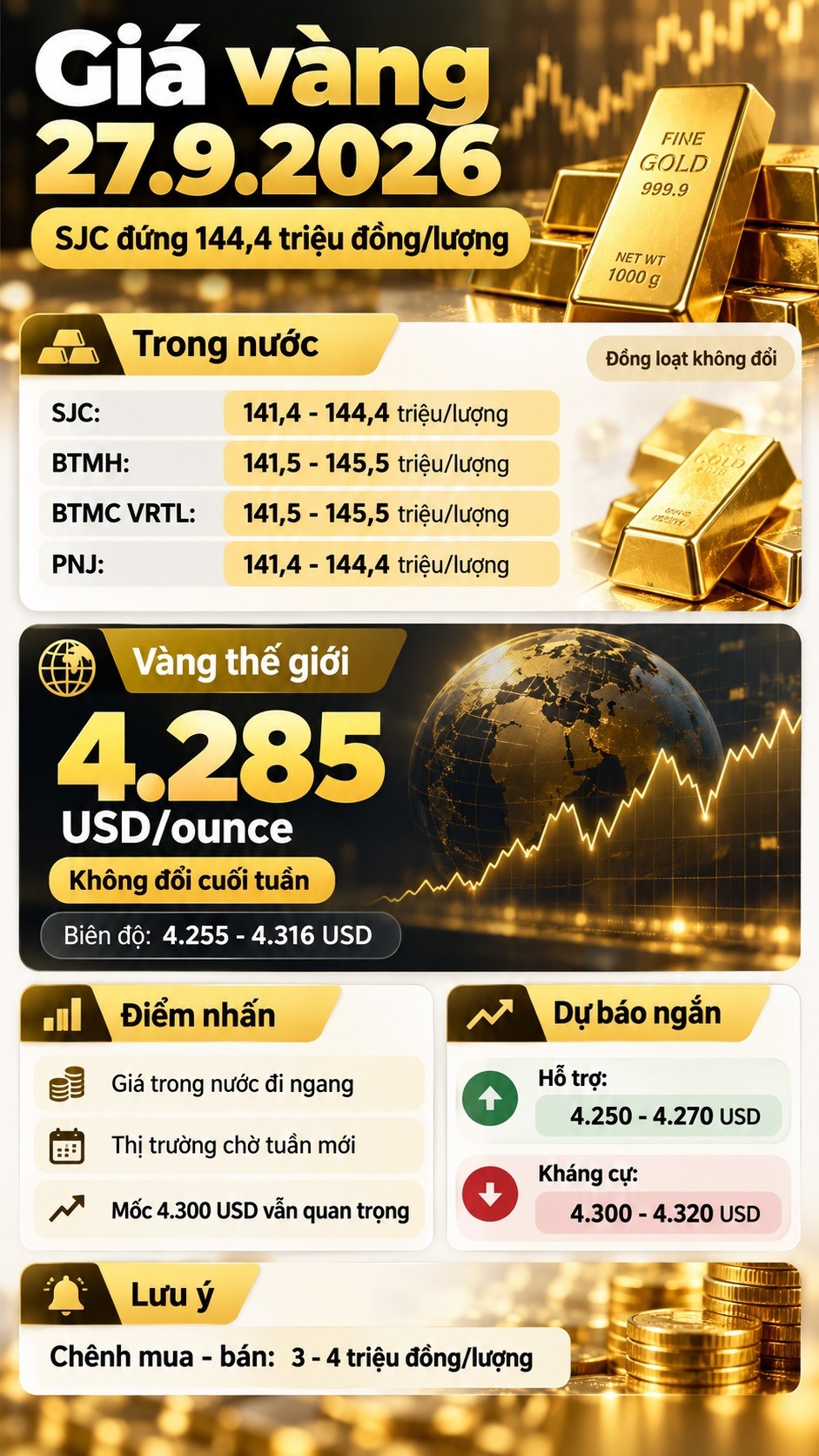 Giá vàng hôm nay 27.9 đi ngang sau chuỗi giảm mạnh, SJC đã tìm thấy đáy? - ảnh 3
