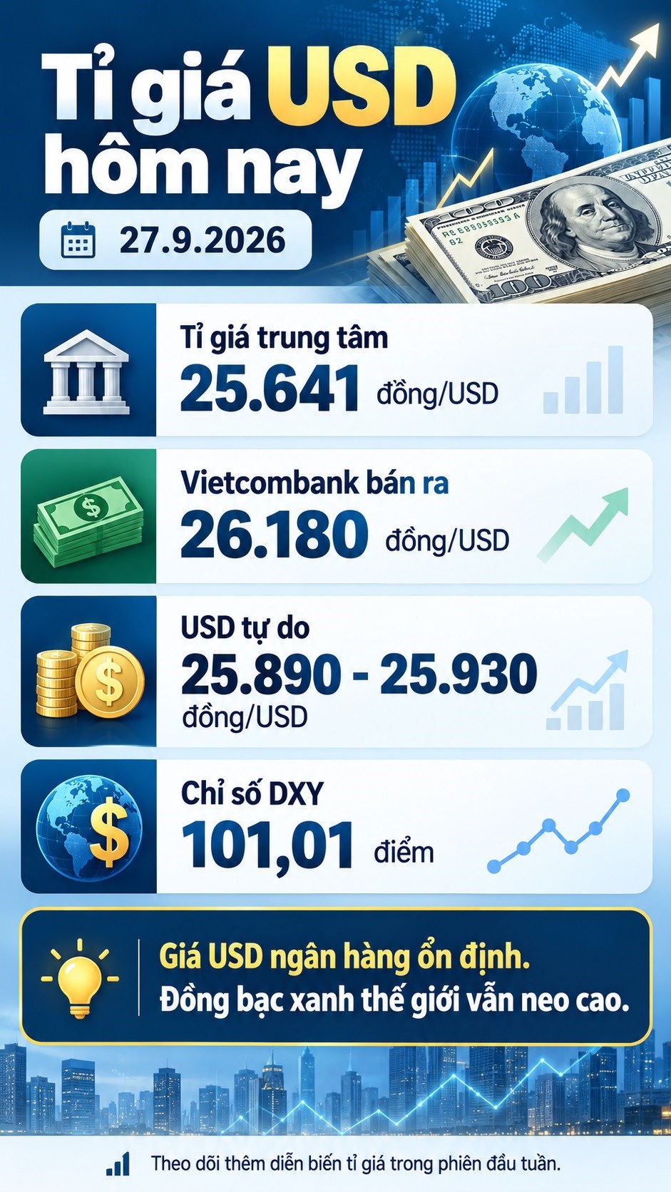 Tỉ giá USD hôm nay 27.9.2026: Đồng bạc xanh khép tuần ở vùng cao - ảnh 3