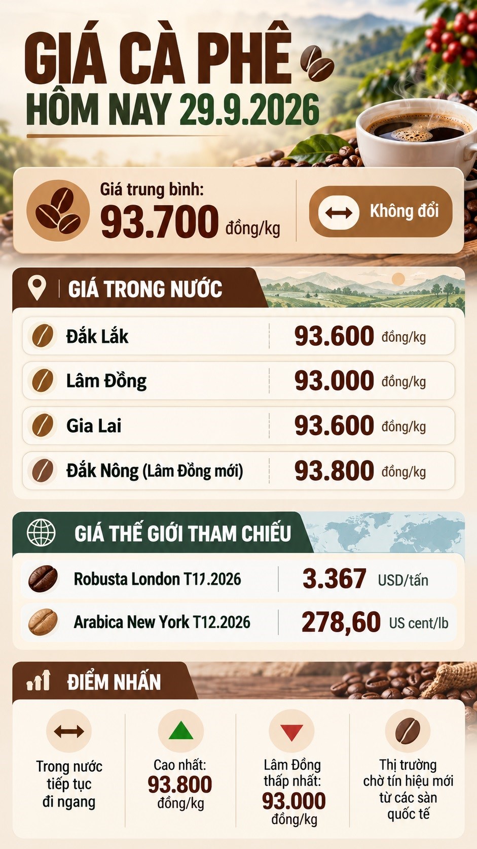 Giá cà phê hôm nay 29.9 đứng ở 93.700 đồng/kg, thị trường chờ tín hiệu mới - ảnh 3