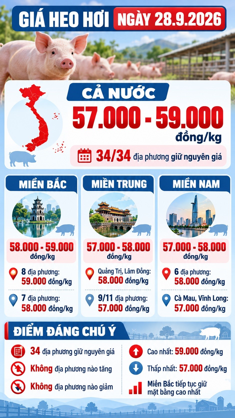 Giá heo hơi hôm nay 28.9.2026: Thị trường đi ngang sau nhịp giảm - ảnh 3