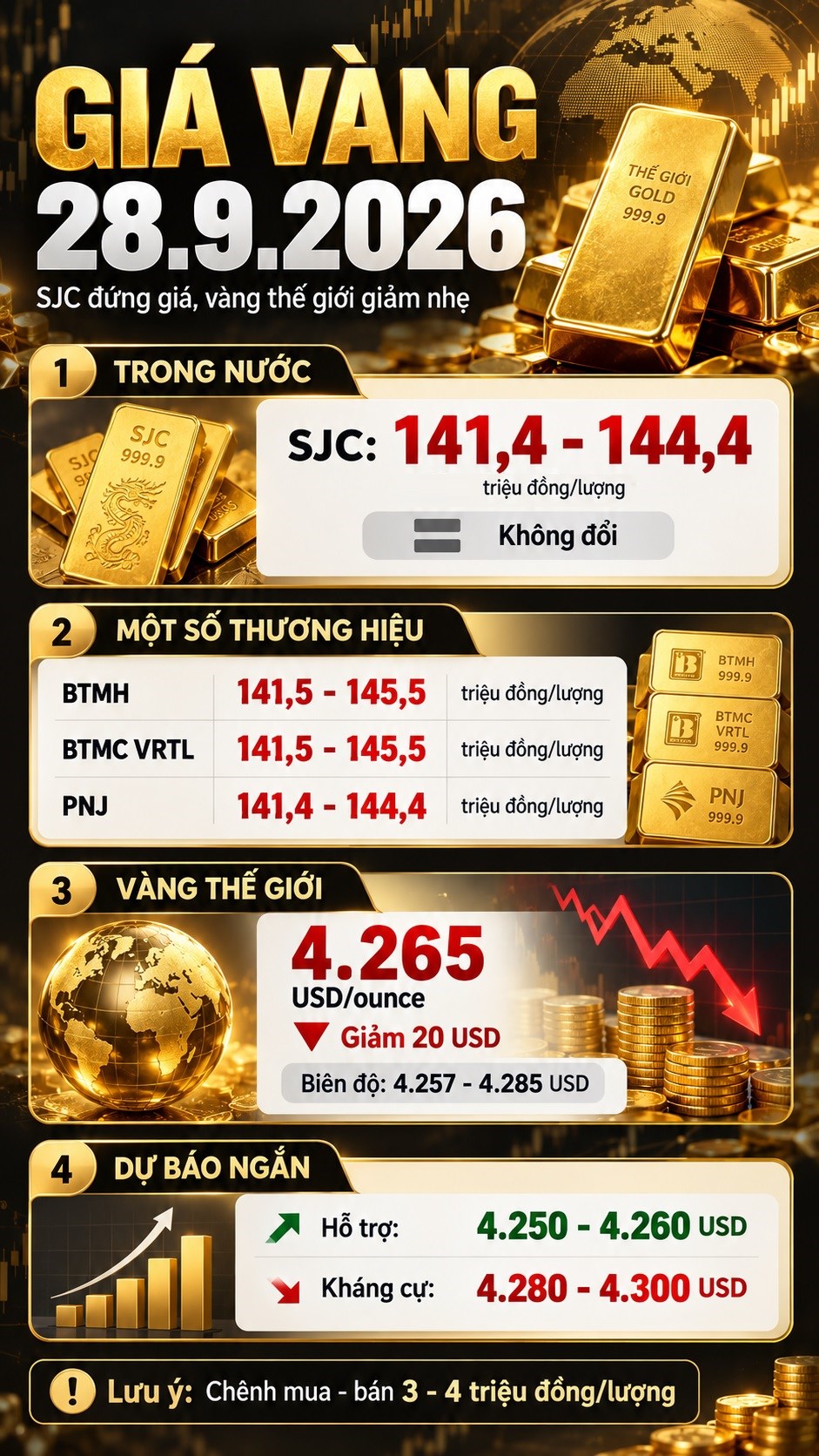 Giá vàng hôm nay 28.9: Vàng thế giới giảm, SJC có tiếp tục đứng yên? - ảnh 3