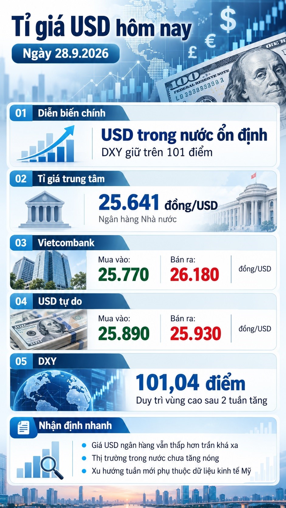 Tỉ giá USD hôm nay 28.9: Fed có thể tăng tiếp lãi suất, USD/VND sẽ ra sao? - ảnh 3