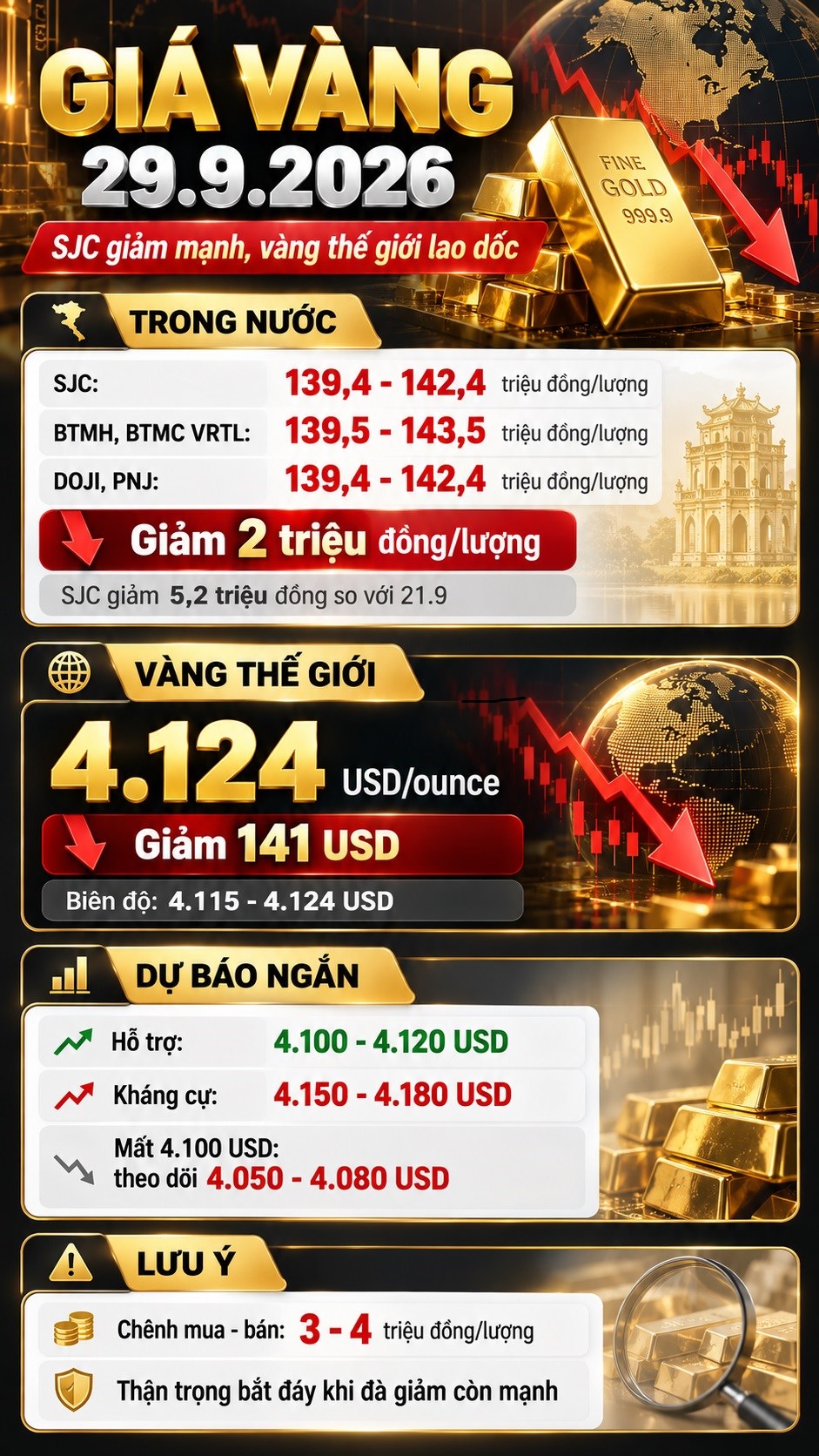 Giá vàng hôm nay 29.9: Thế giới giảm hơn 3%, SJC có thể còn đi xuống? - ảnh 3