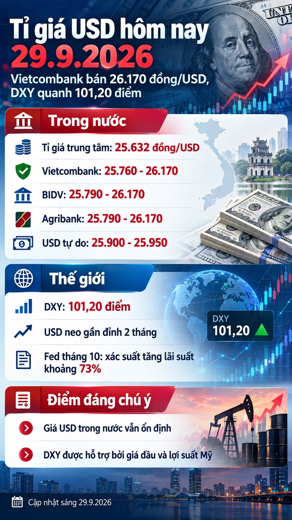Tỉ giá USD hôm nay 29.9: DXY quanh 101,20 điểm, thị trường chờ dữ liệu Mỹ - ảnh 3