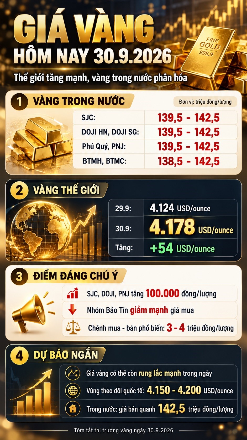 Giá vàng hôm nay 30.9.2026: Vàng thế giới bật tăng mạnh phiên sáng - ảnh 3