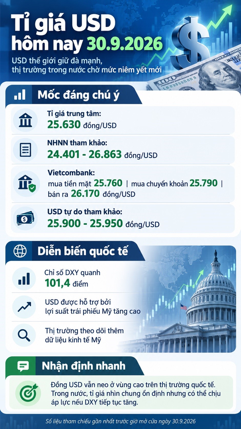 Tỉ giá USD hôm nay 30.9.2026: Đồng bạc xanh mạnh lên, giá USD ngân hàng ra sao? - ảnh 3