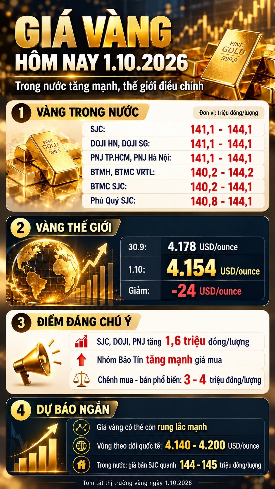 Giá vàng hôm nay 1.10: SJC, DOJI đồng loạt tăng, thế giới quay đầu giảm - ảnh 3