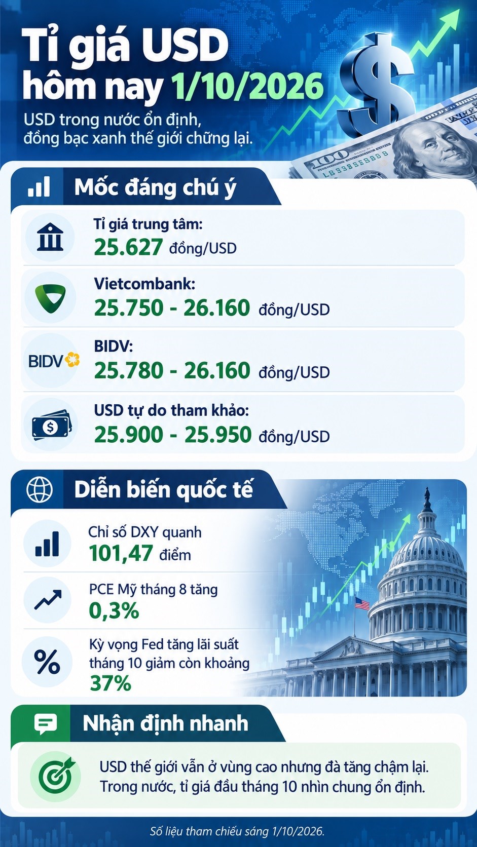 Tỉ giá USD hôm nay 1.10: DXY quanh 101,5 điểm, giá USD trong nước ra sao? - ảnh 3