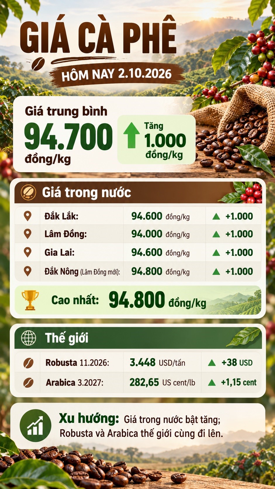 Giá cà phê hôm nay 2.10: Đảo chiều tăng mạnh, Robusta và Arabica cùng đi lên - ảnh 3
