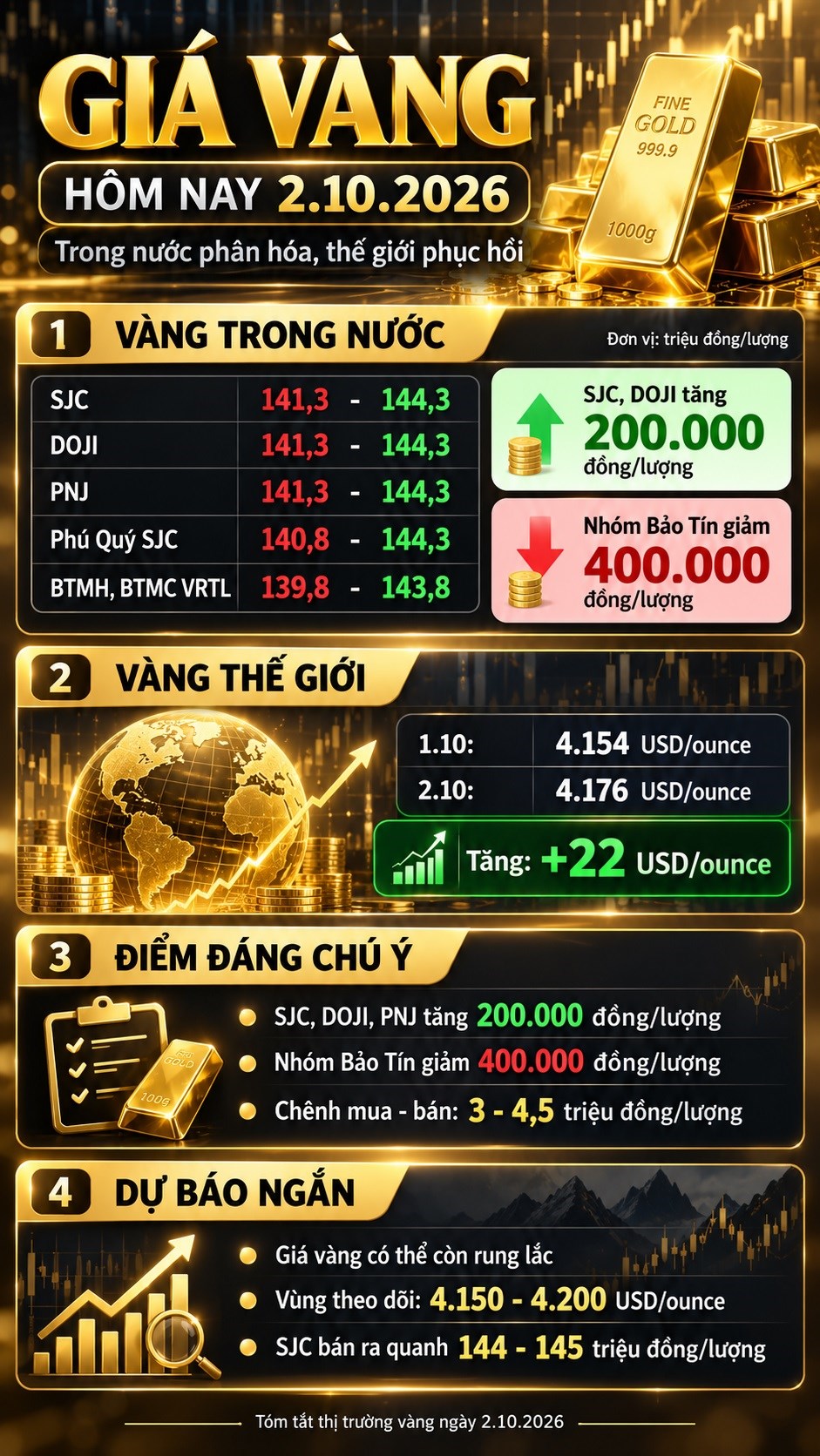 Giá vàng hôm nay 2.10.2026: SJC lên 144,3 triệu đồng, vàng thế giới bật tăng - ảnh 3