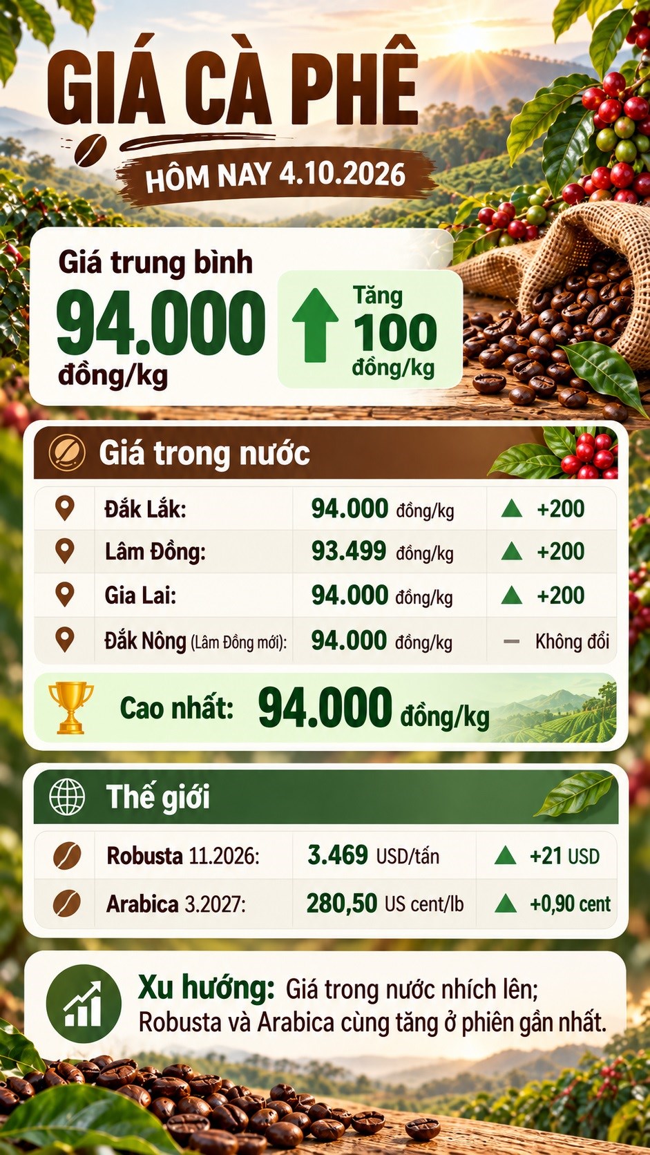 Giá cà phê hôm nay 4.10.2026: Nhích lên, cao nhất 94.000 đồng/kg - ảnh 3
