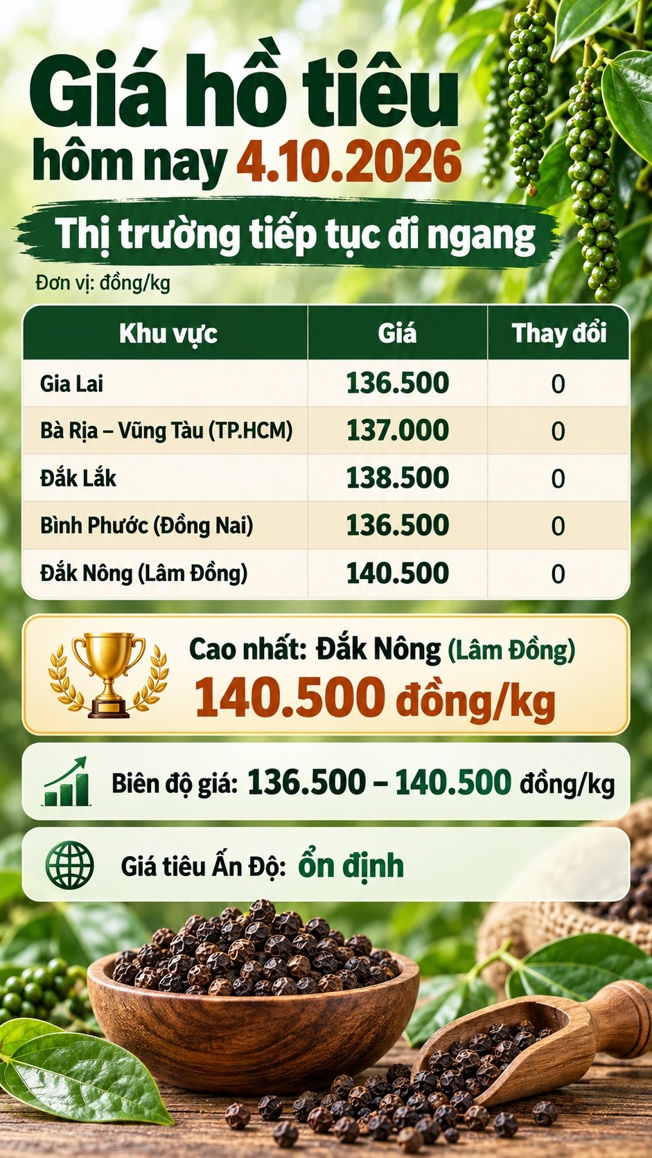 Giá hồ tiêu hôm nay 4.10: Thị trường tiếp tục đi ngang - ảnh 3