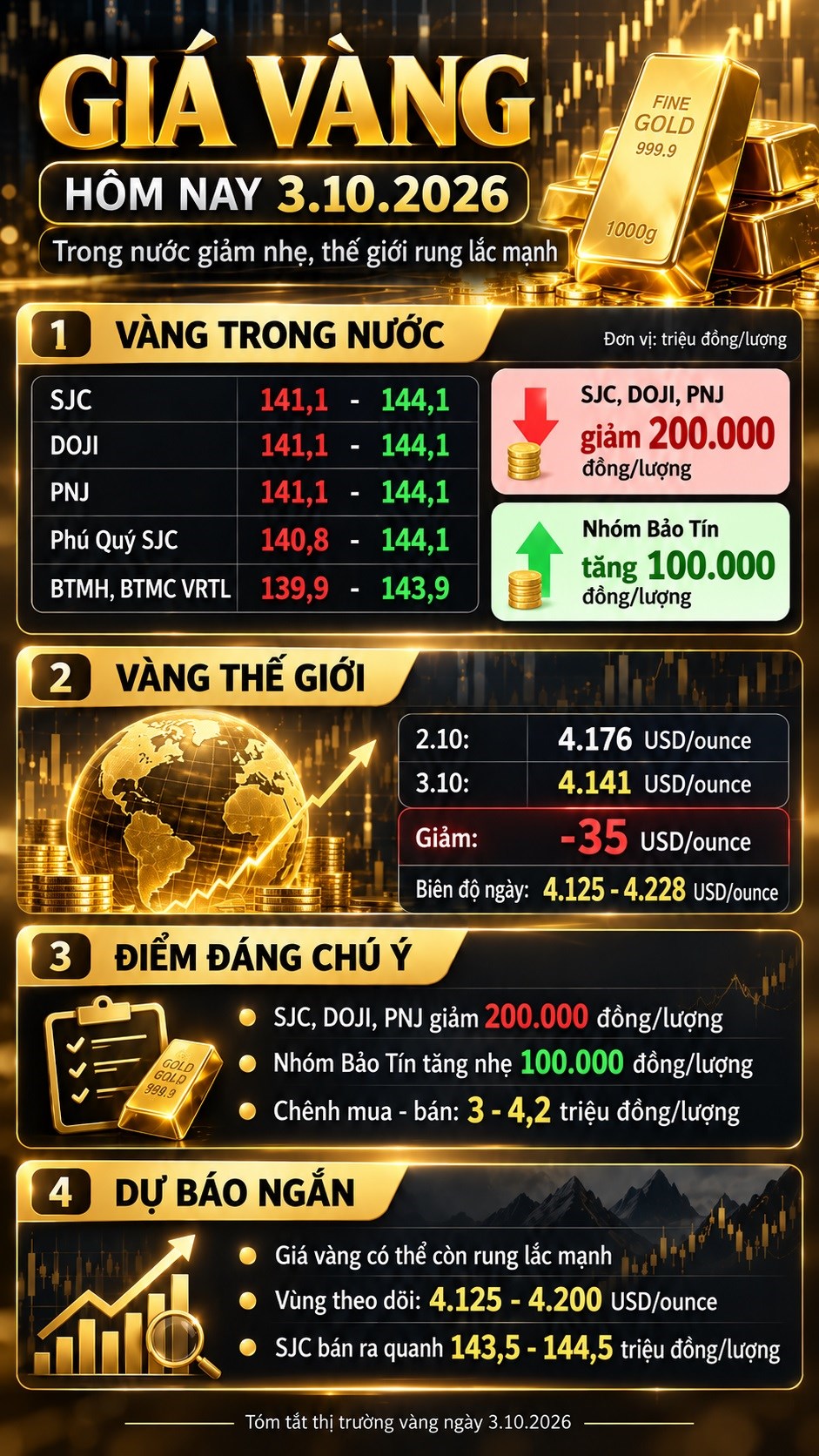 Giá vàng hôm nay 3.10: SJC, DOJI cùng giảm, vàng thế giới mất 35 USD/ounce - ảnh 3