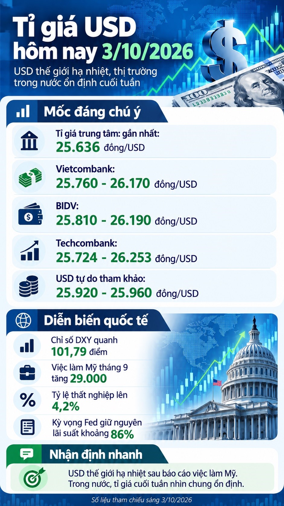 Tỉ giá USD hôm nay 3.10: Đồng bạc xanh giảm sau báo cáo việc làm Mỹ - ảnh 3