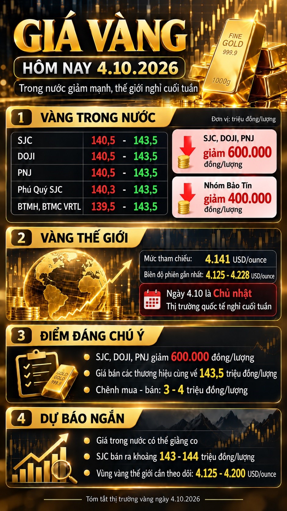 Giá vàng hôm nay 4.10: SJC, DOJI đồng loạt giảm mạnh, thế giới giữ giá - ảnh 3
