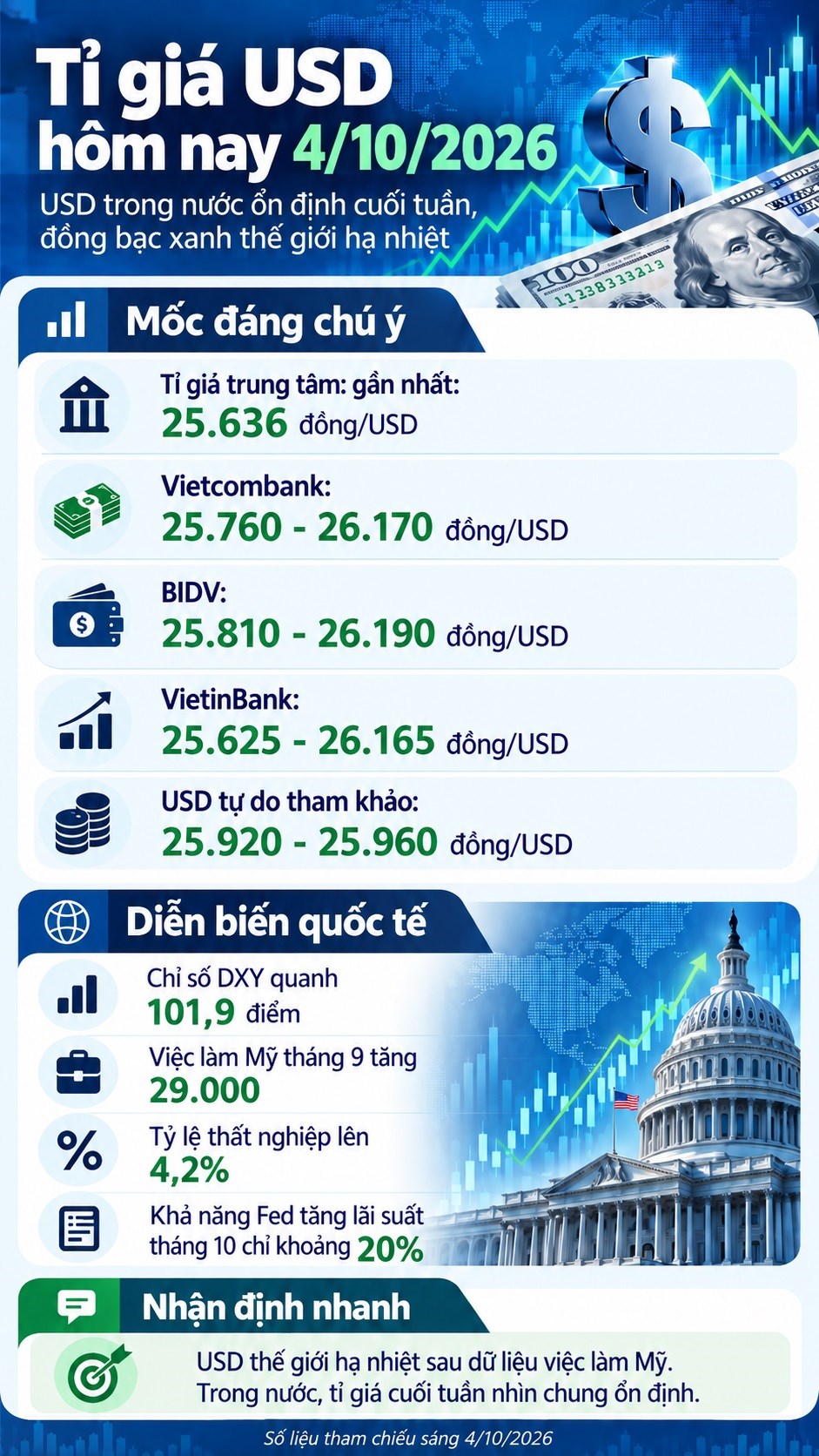 Tỉ giá USD hôm nay 4.10.2026: DXY dưới 102 điểm, USD ngân hàng ổn định - ảnh 3