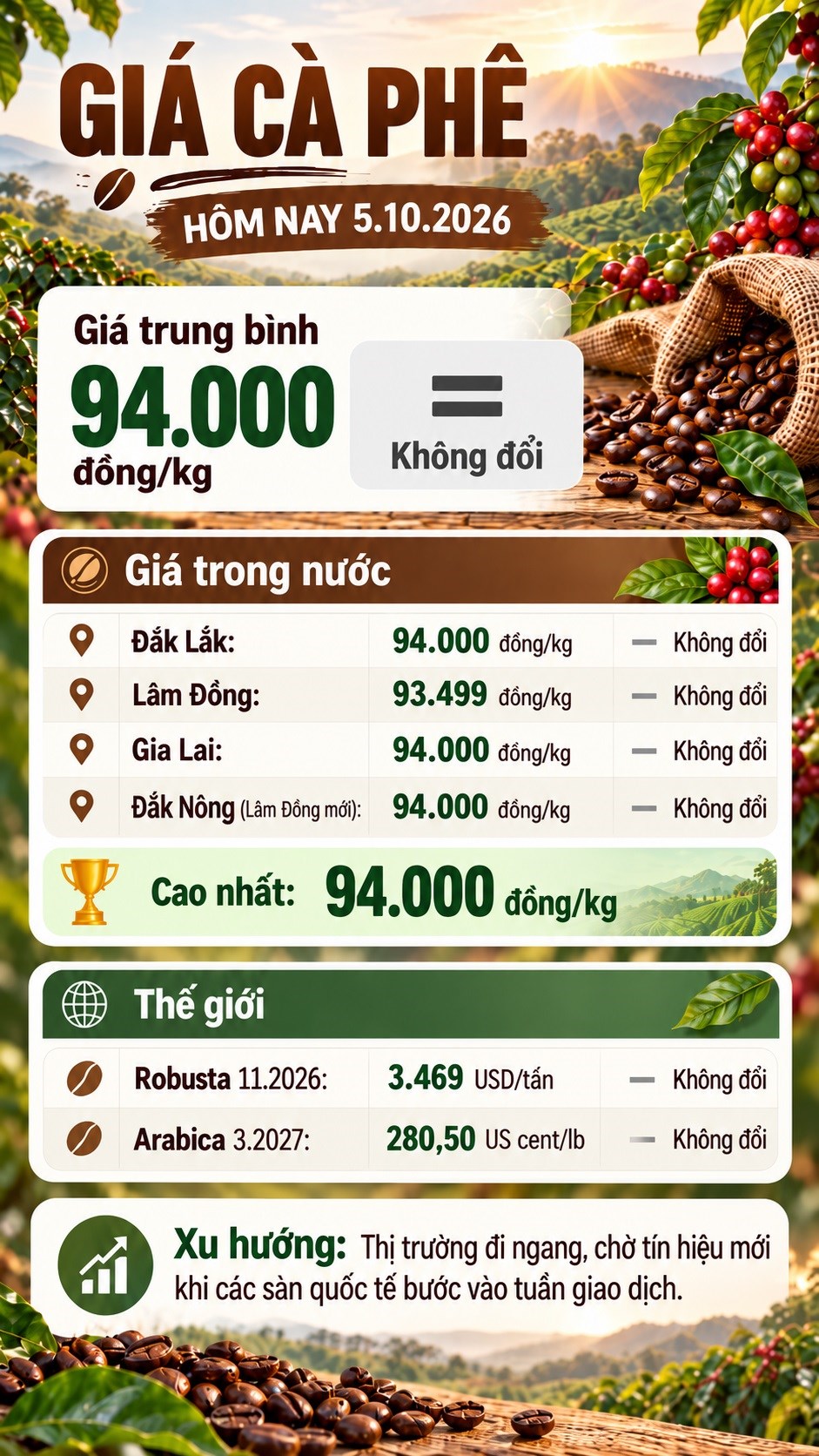 Giá cà phê hôm nay 5.10: Trong nước và thế giới cùng đứng giá - ảnh 3