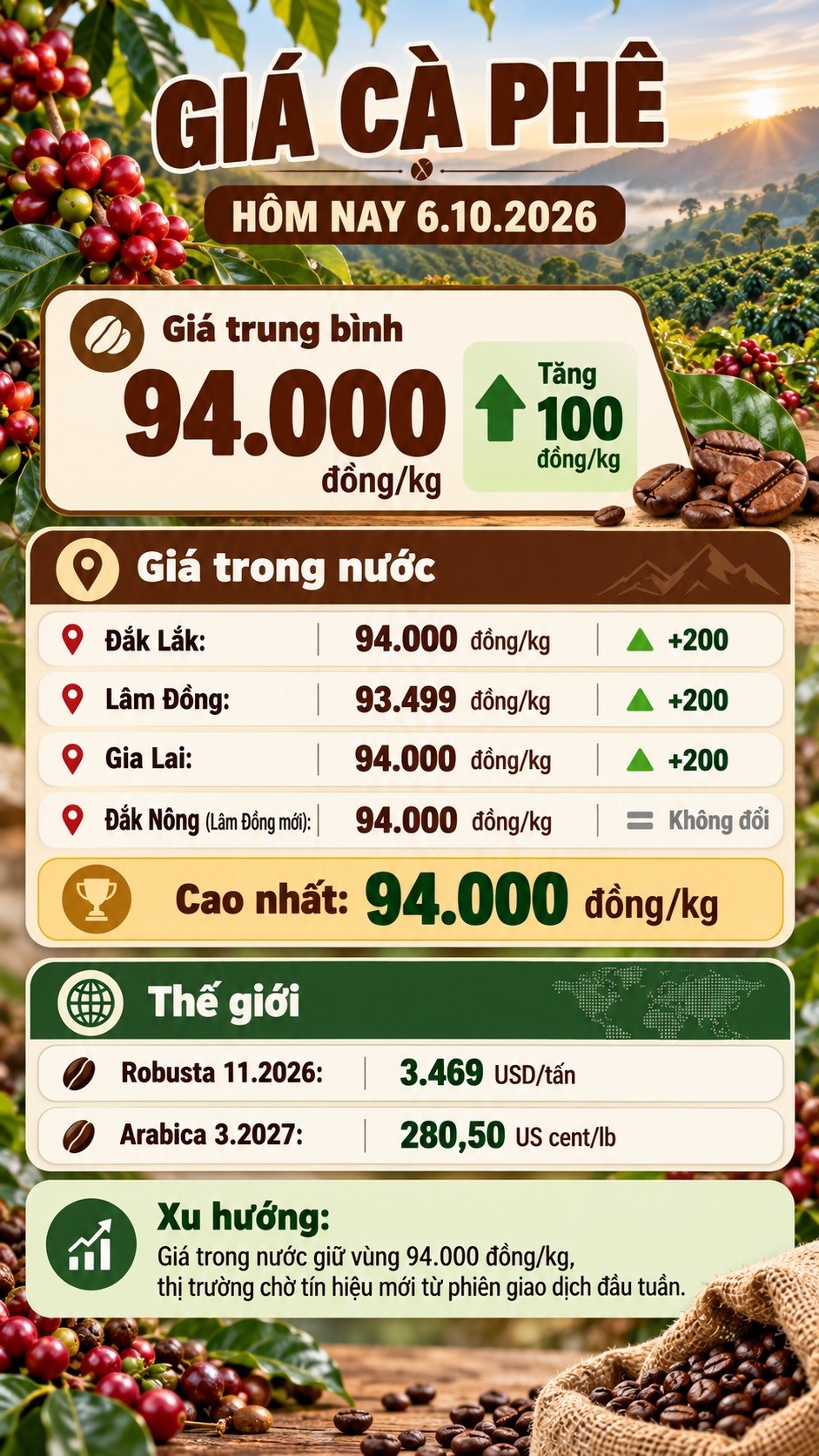 Giá cà phê hôm nay 6.10: Thị trường trong nước ổn định - ảnh 3